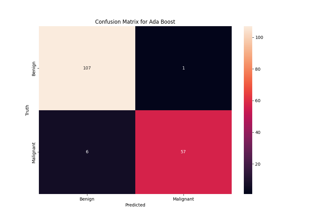 Confusion Matrix