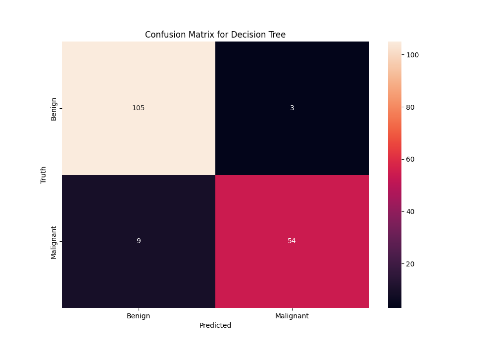 Confusion Matrix