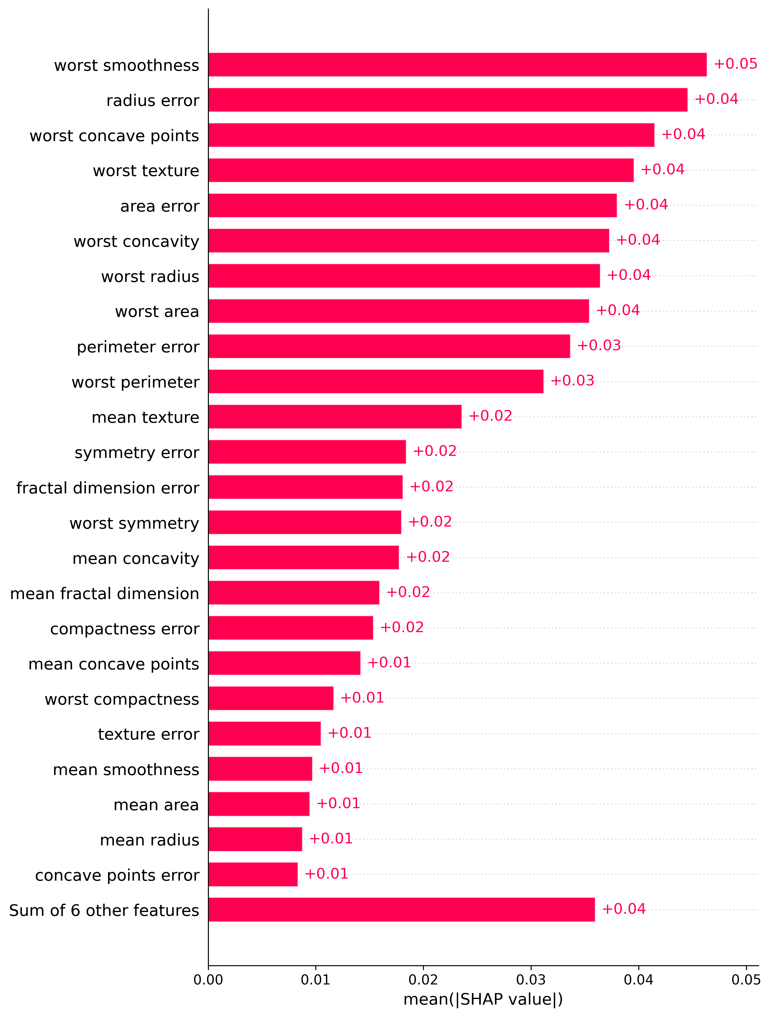 Global Features Plot