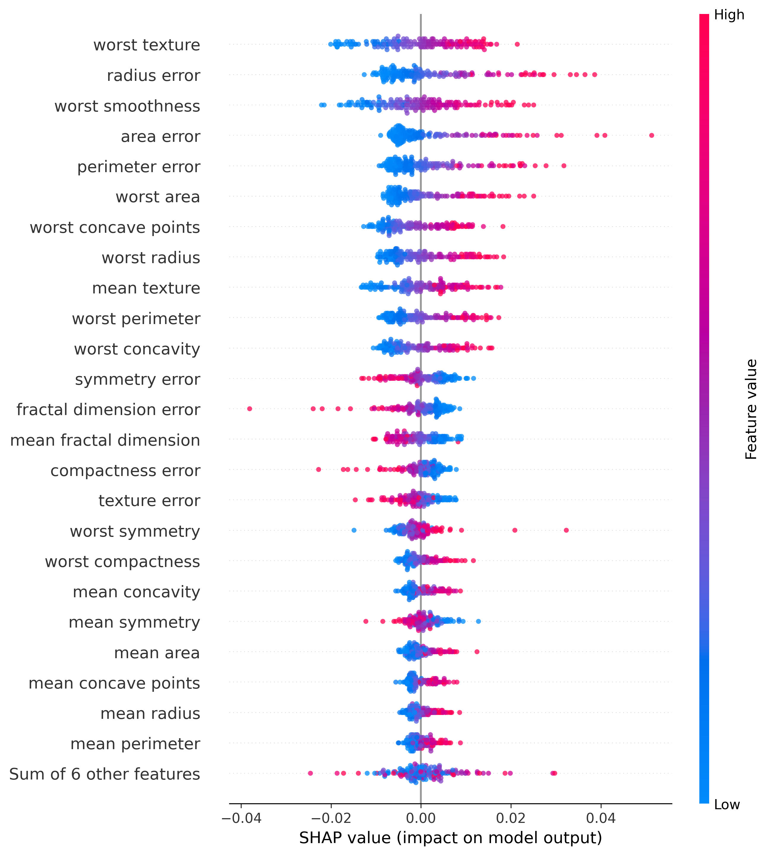 Beeswarm Plot