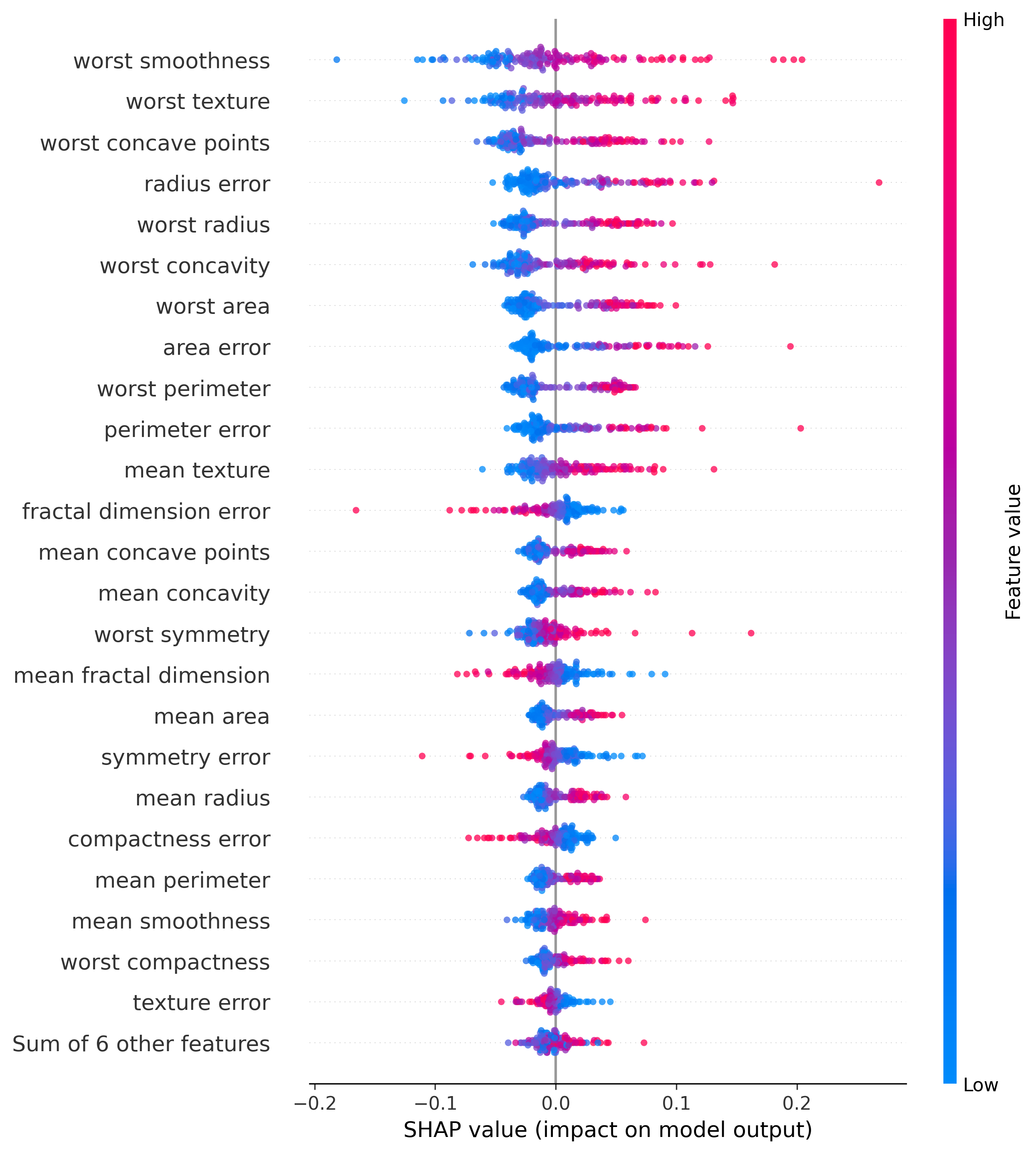 Beeswarm Plot