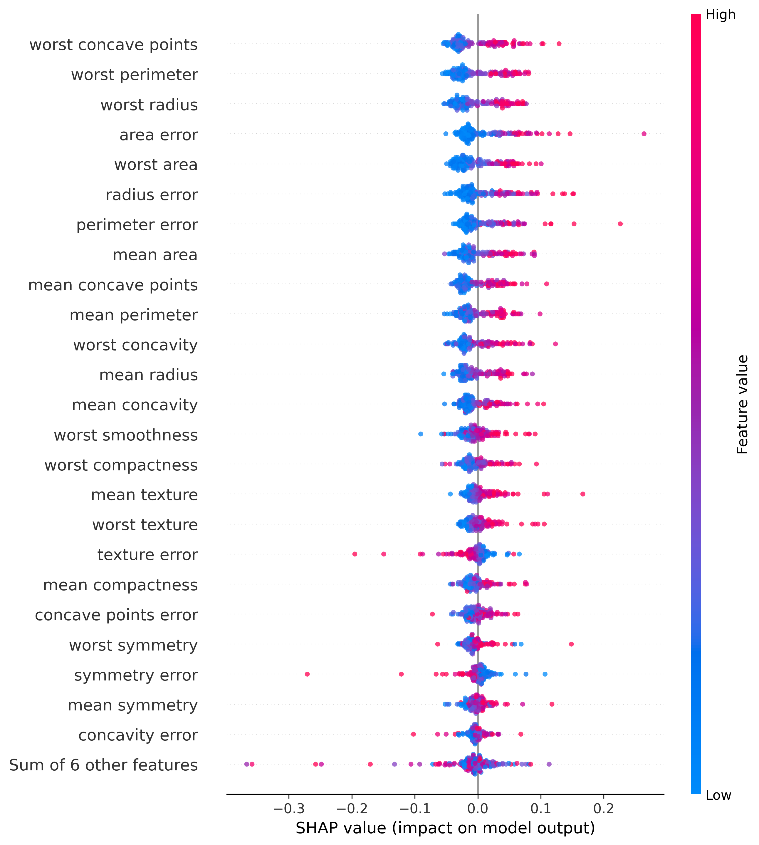 Beeswarm Plot