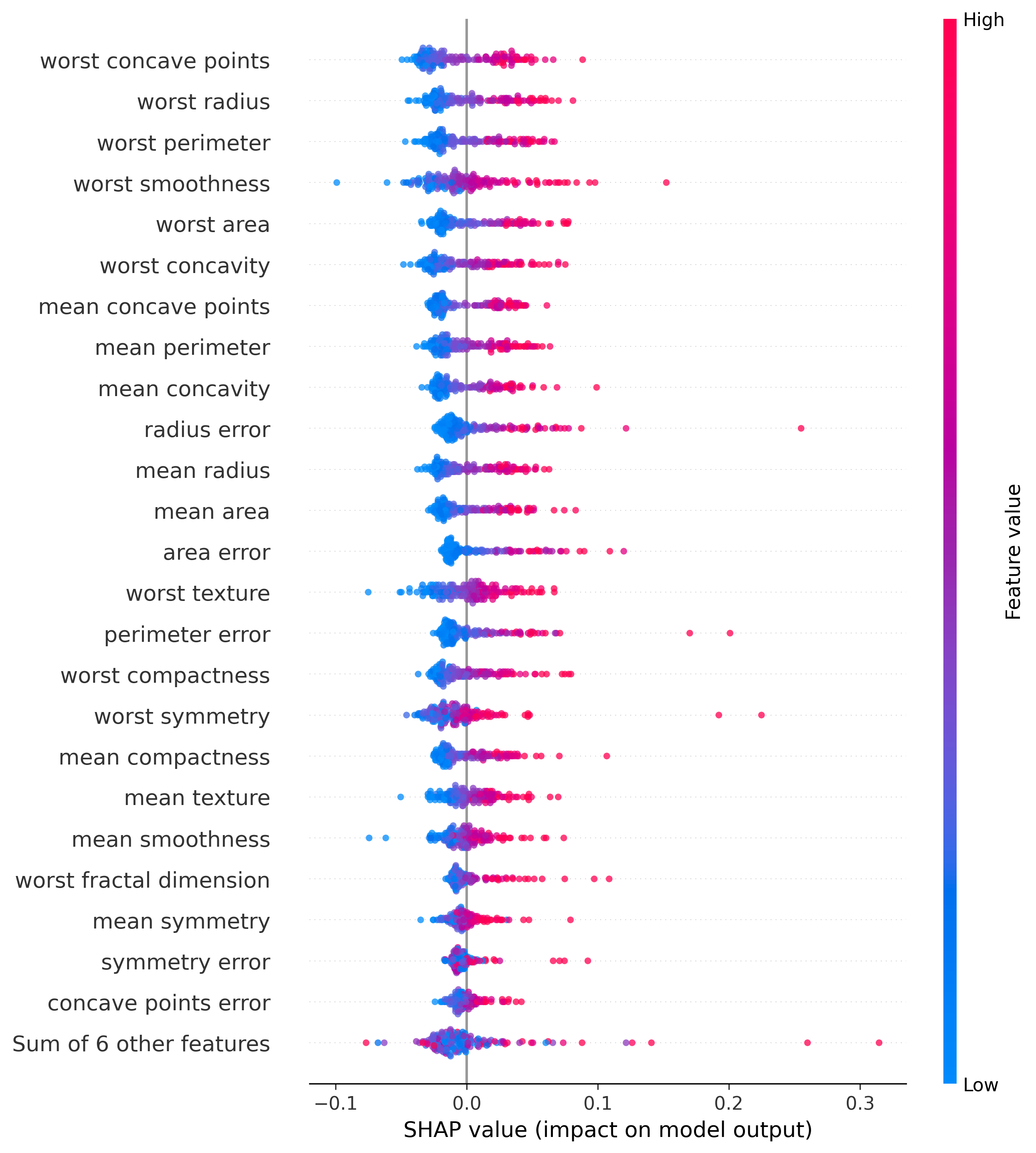 Beeswarm Plot