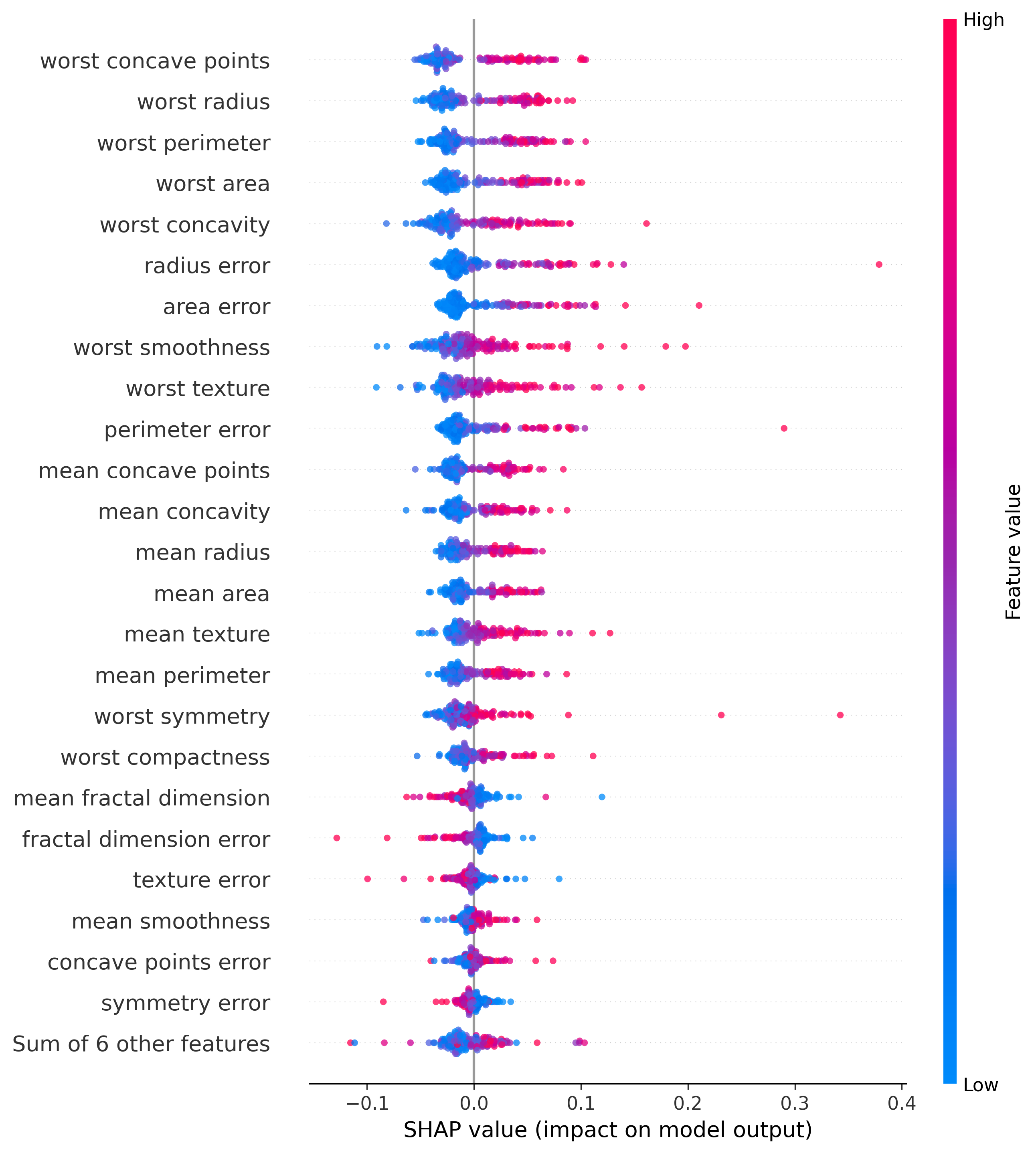 Beeswarm Plot