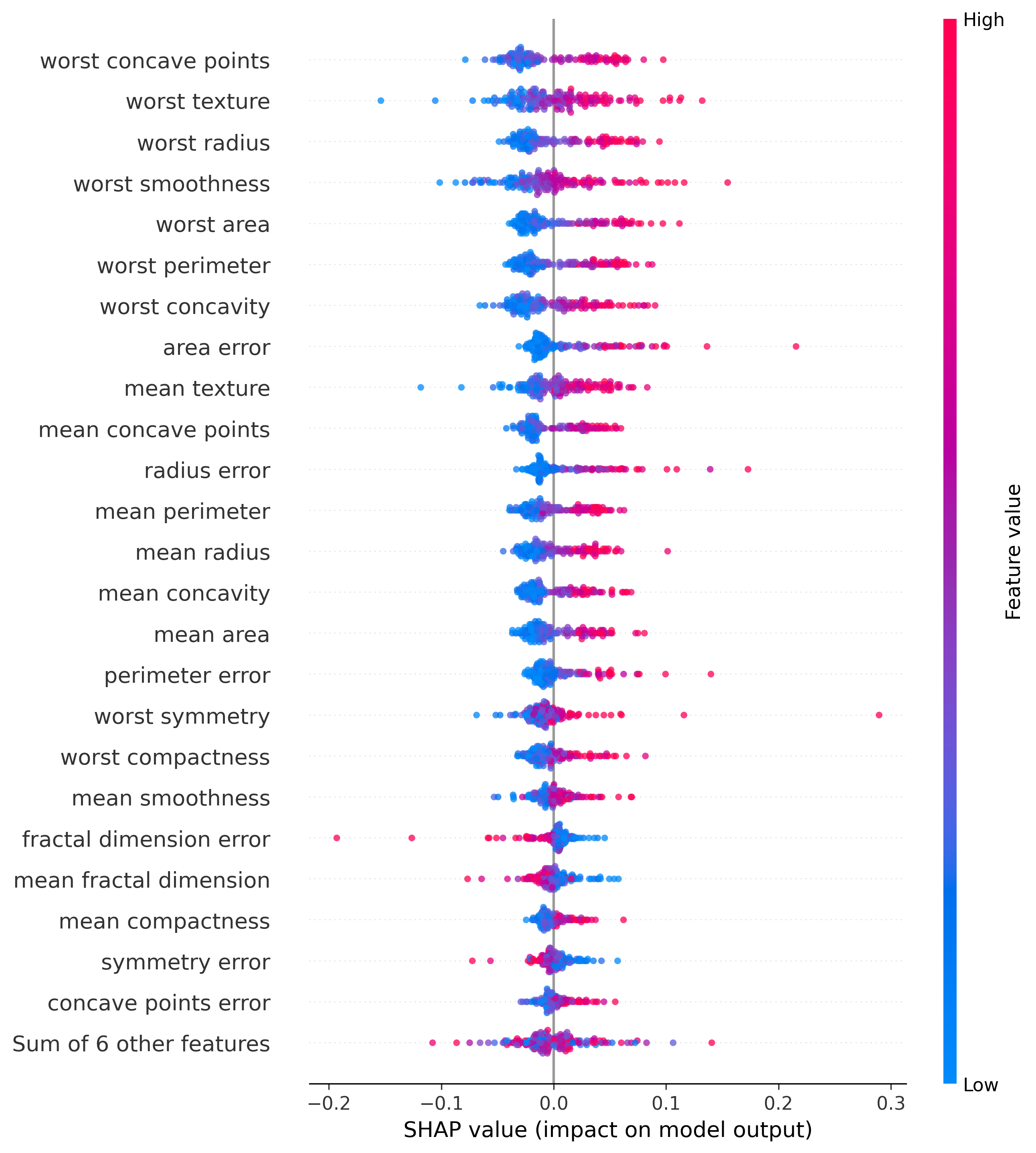 Beeswarm Plot