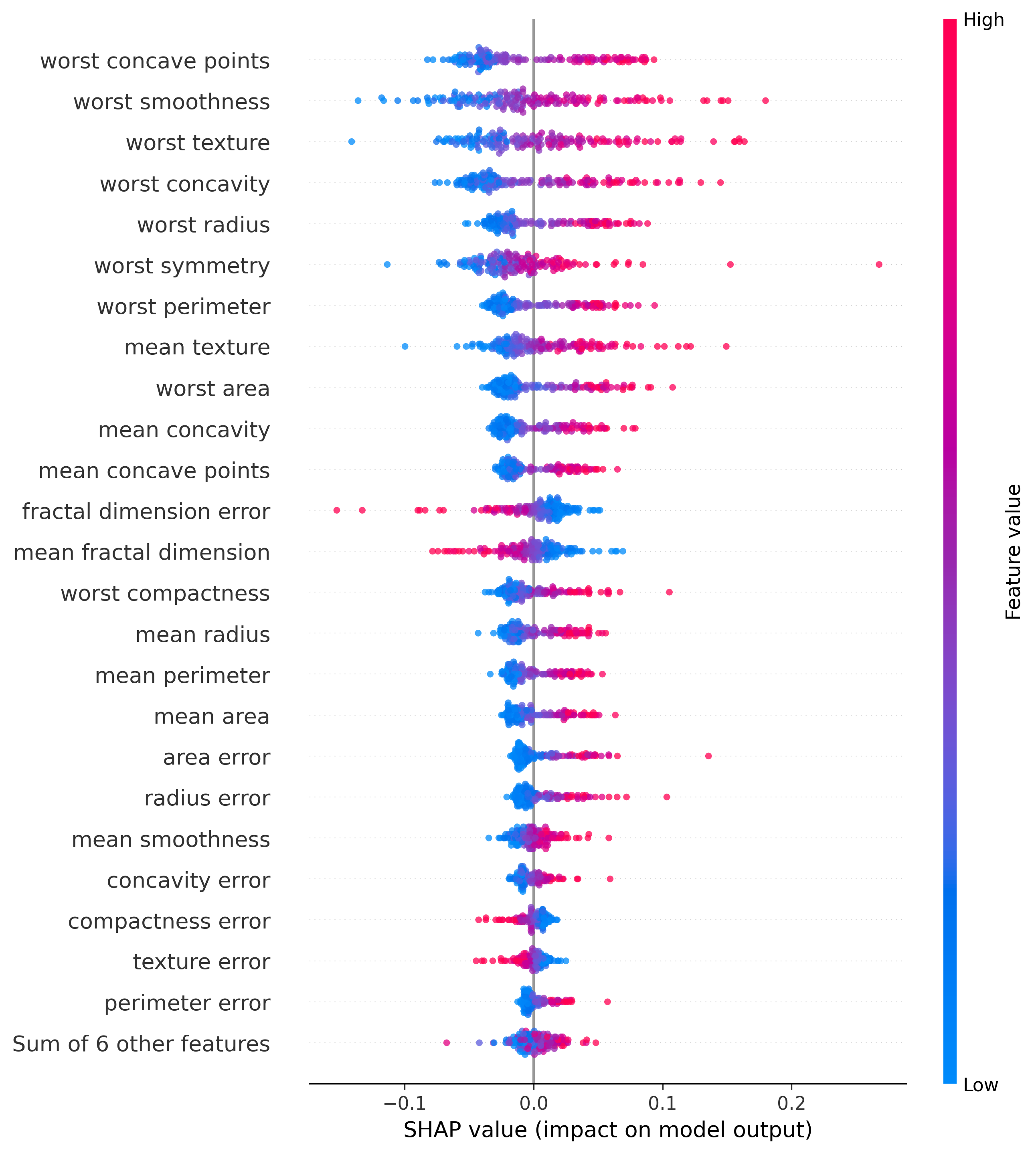 Beeswarm Plot