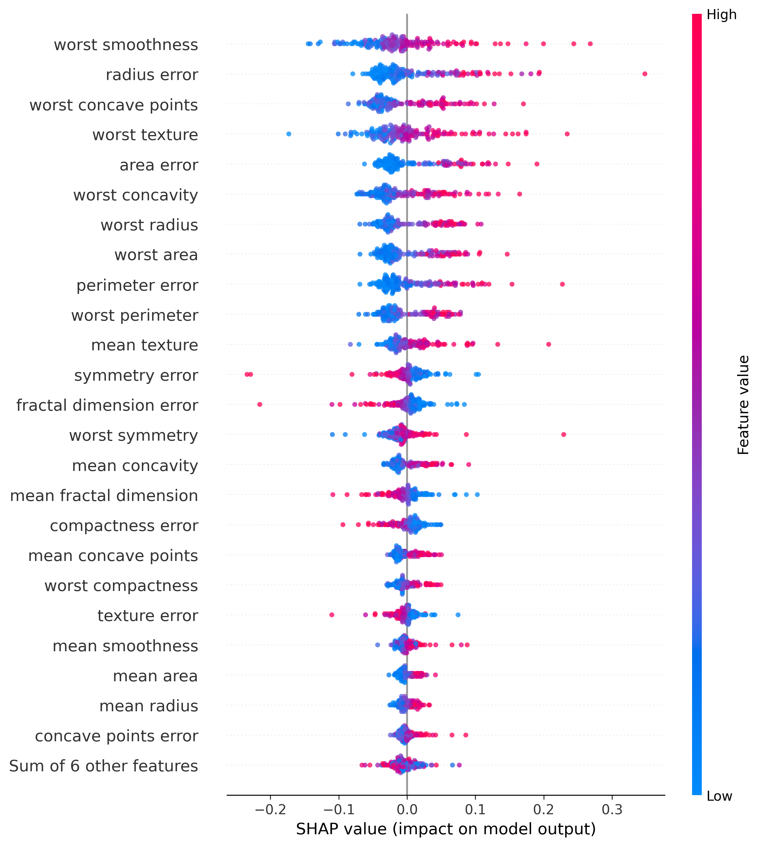 Beeswarm Plot