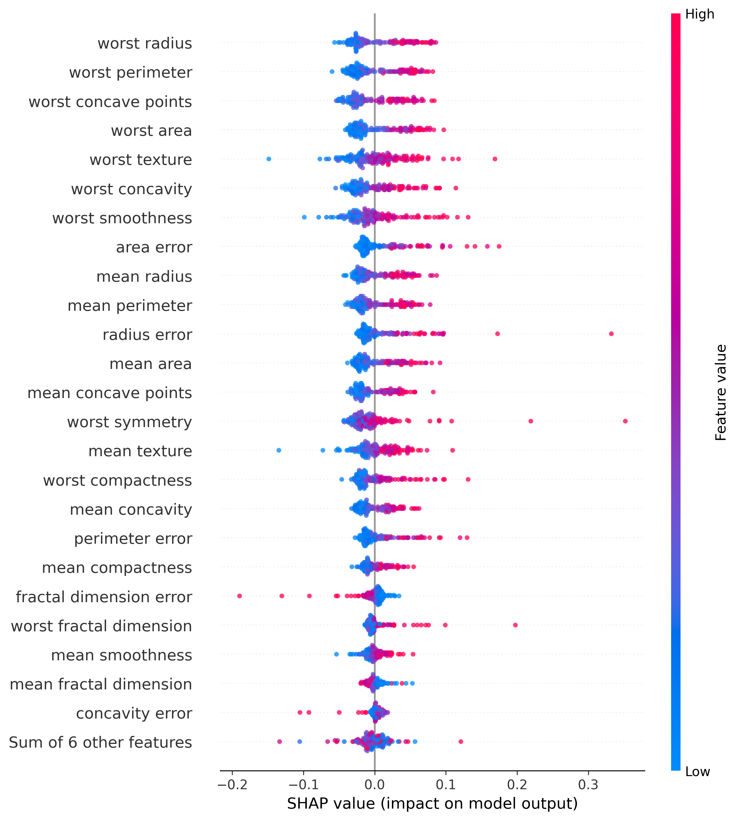 Beeswarm Plot