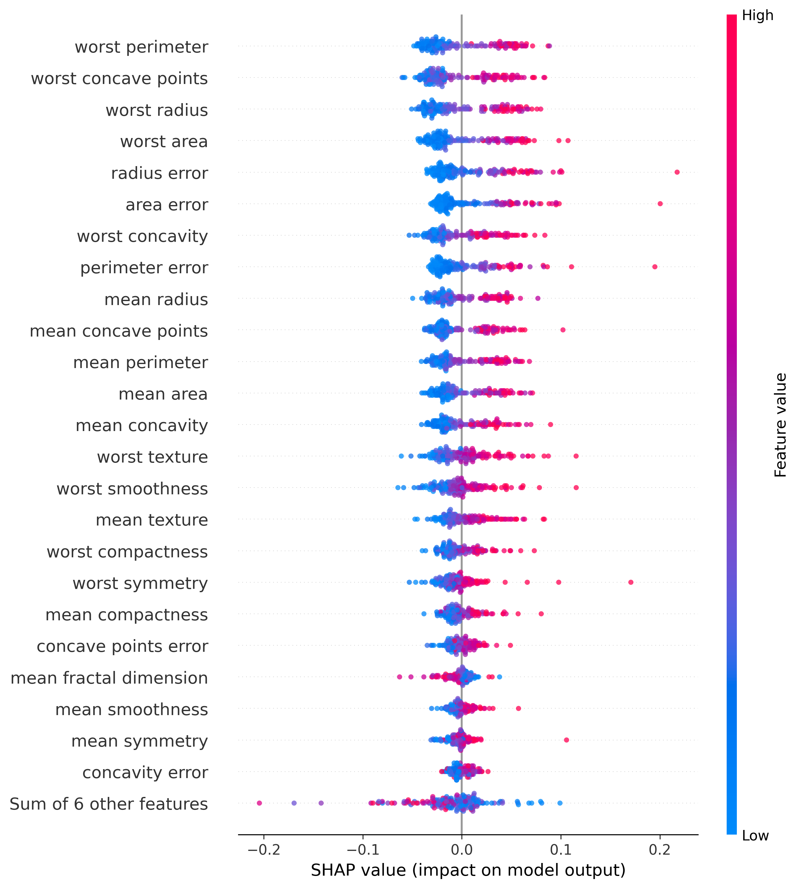 Beeswarm Plot