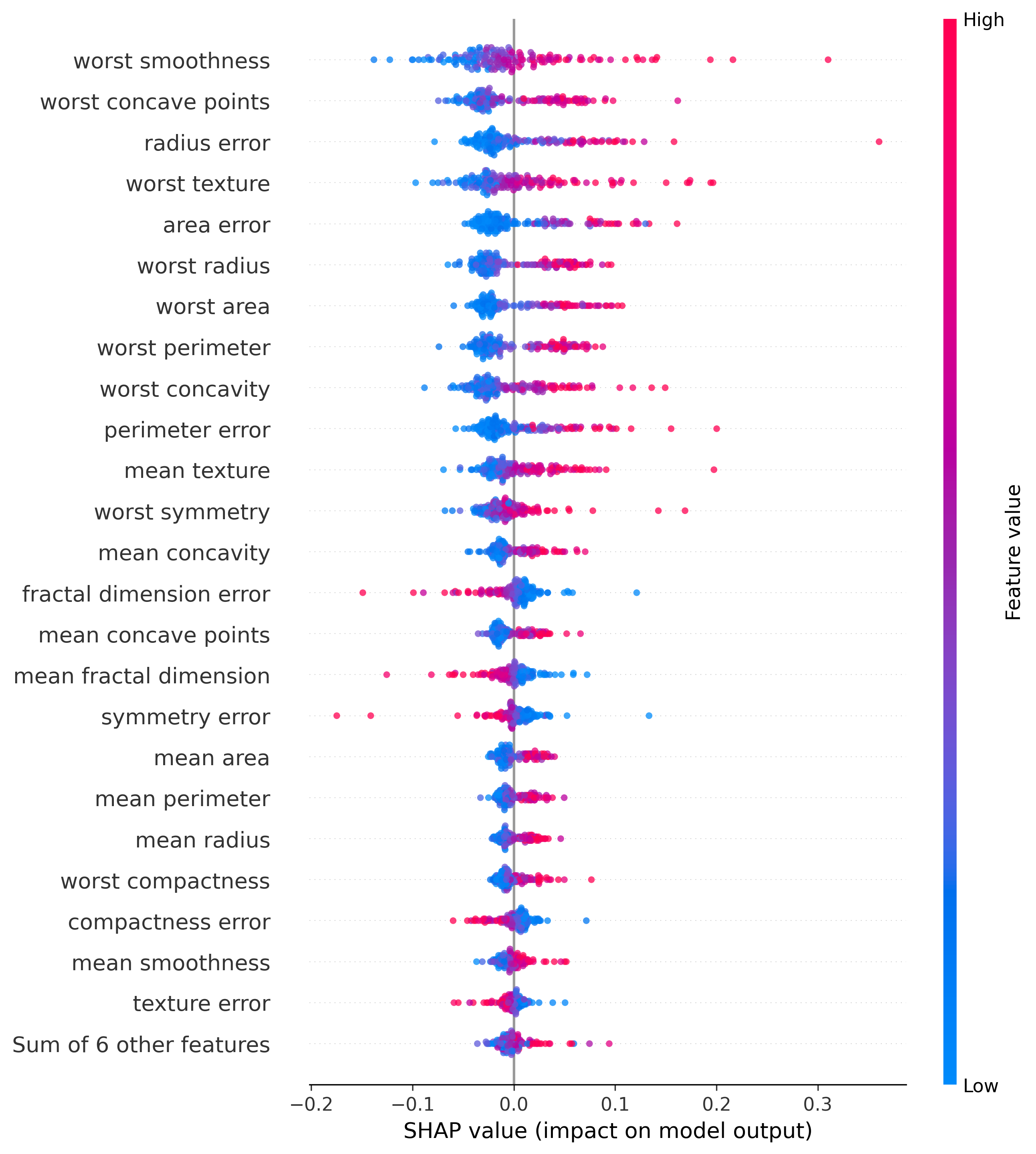 Beeswarm Plot