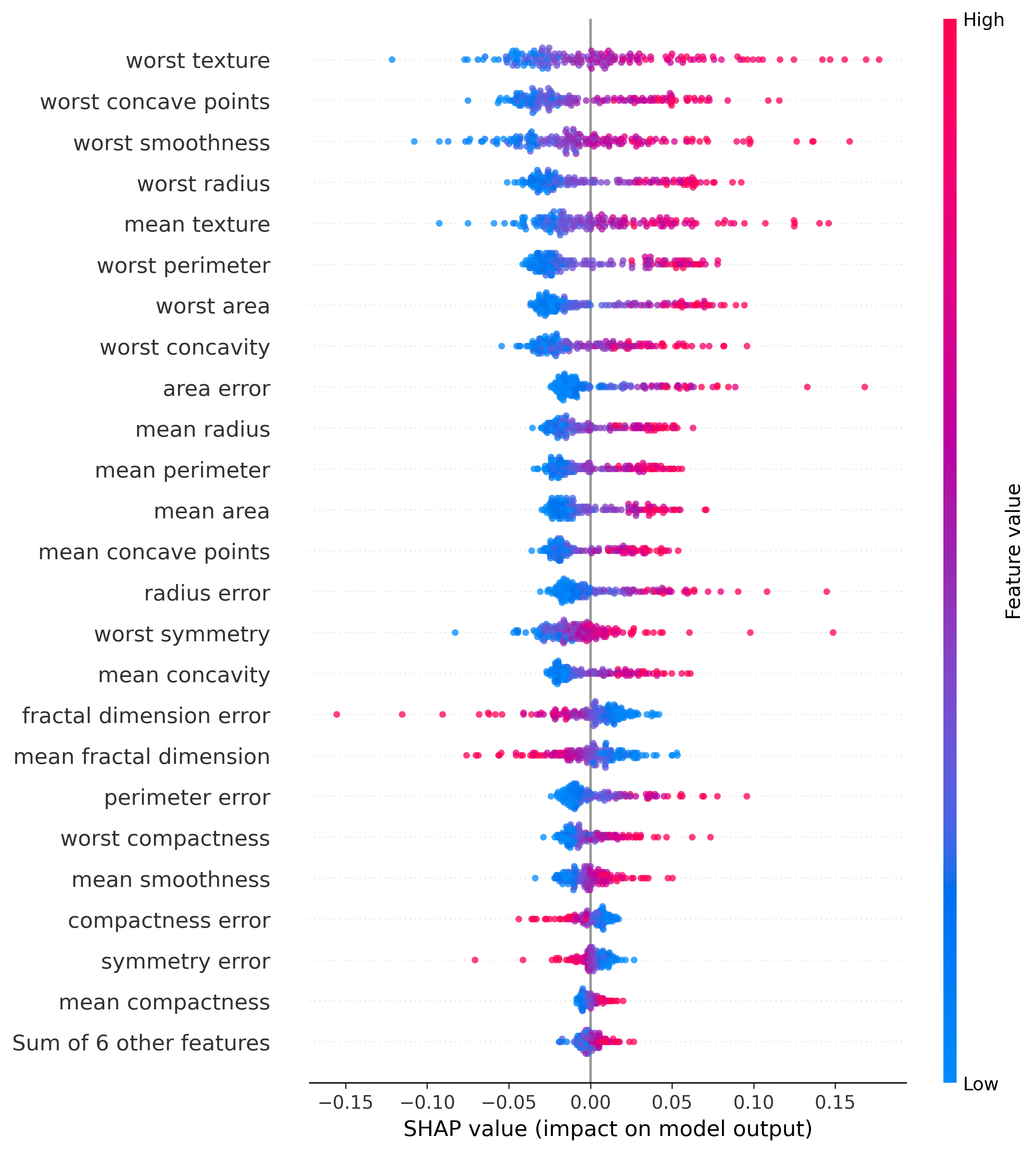 Beeswarm Plot