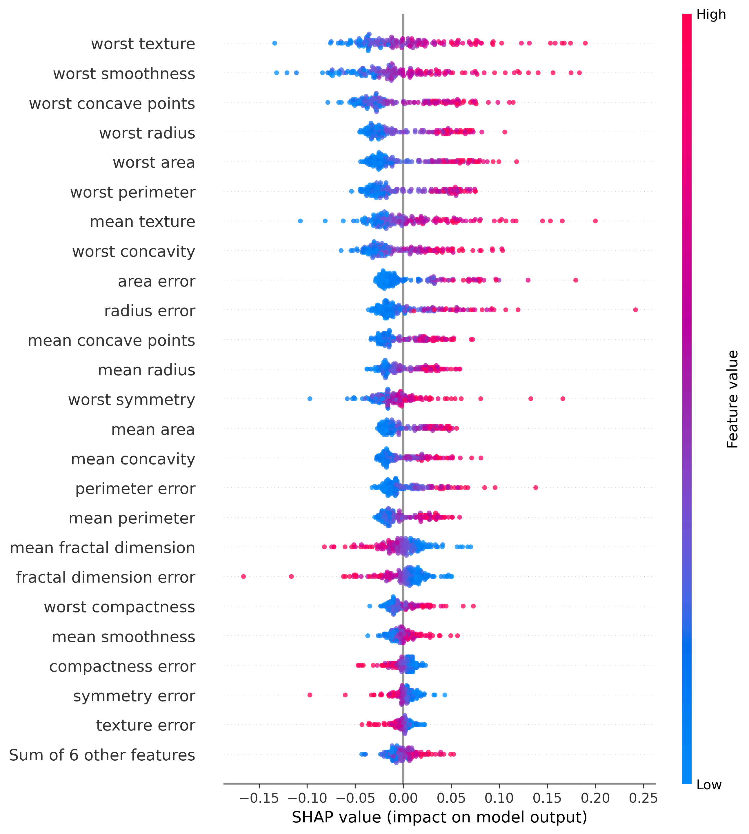 Beeswarm Plot