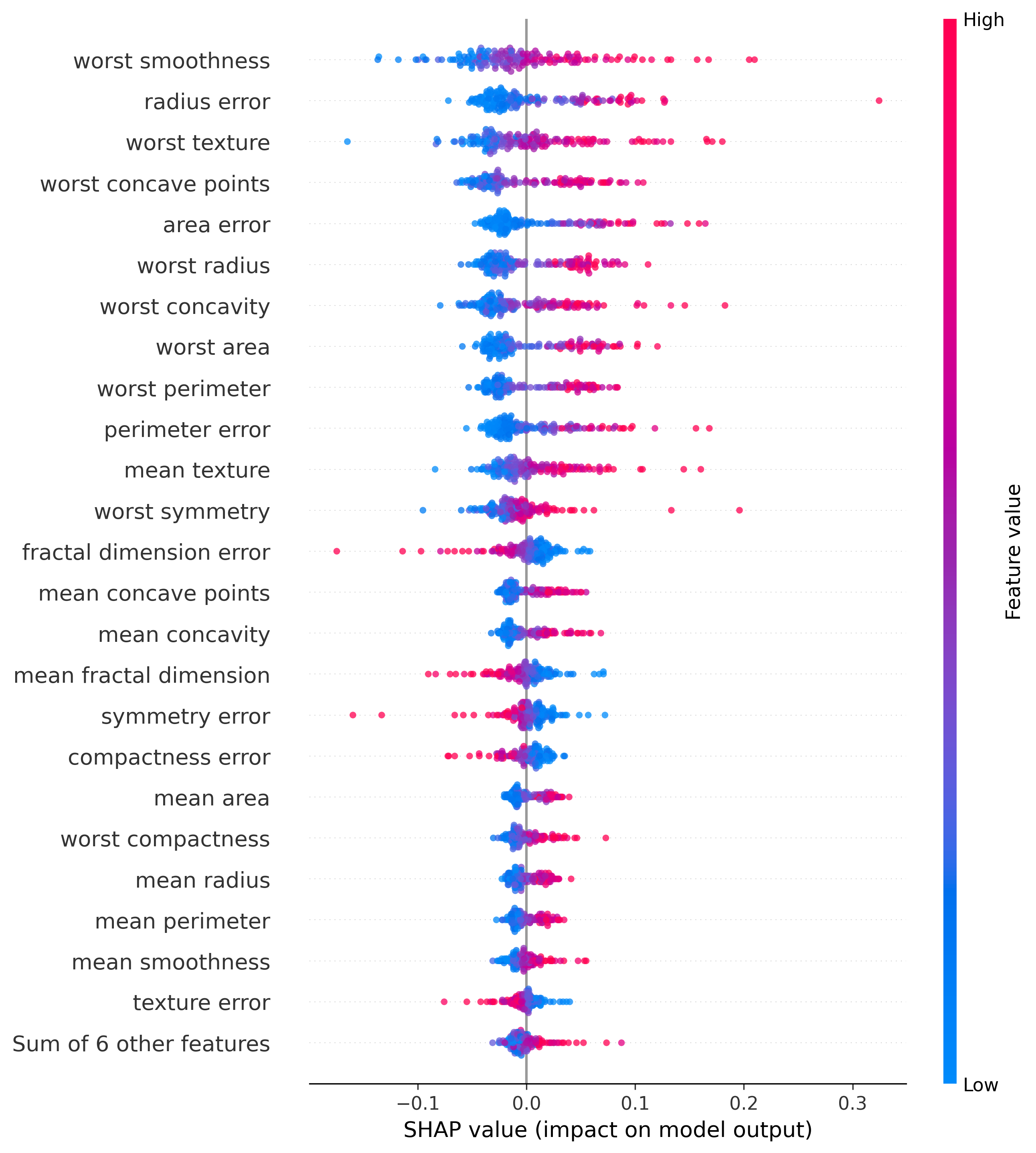 Beeswarm Plot