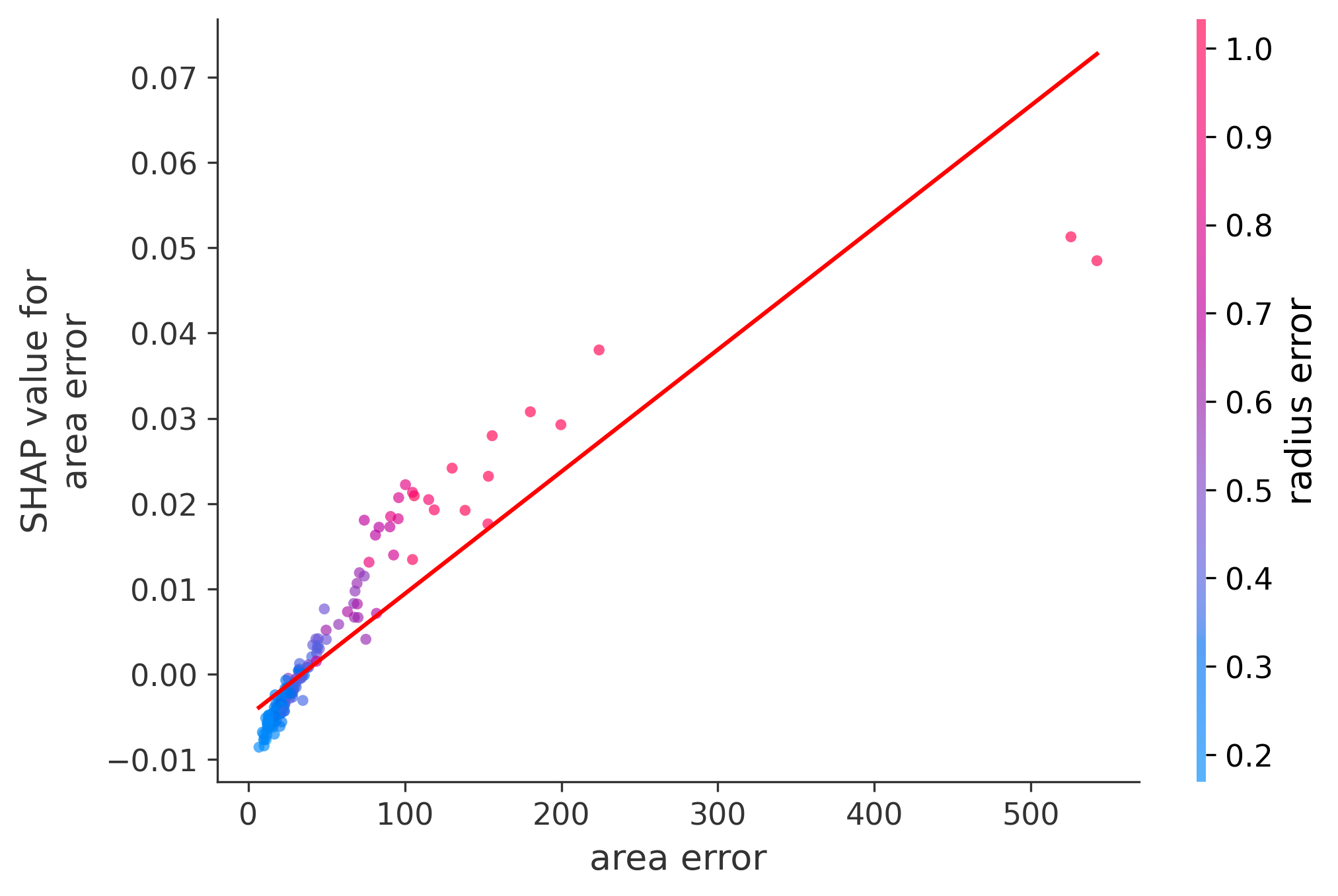 Error Plot