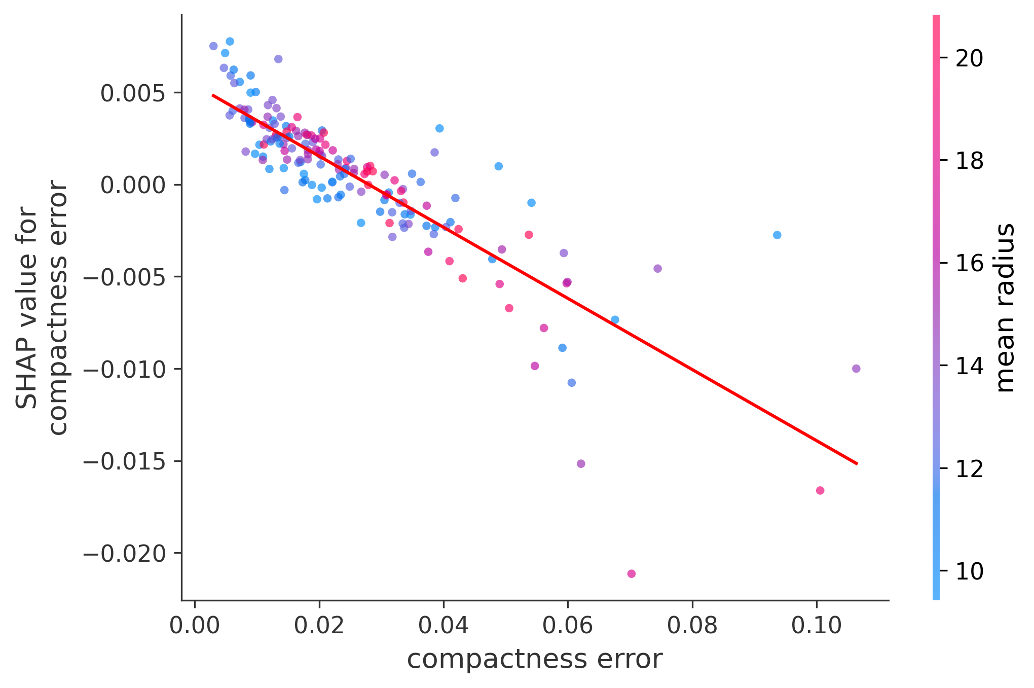 Error Plot