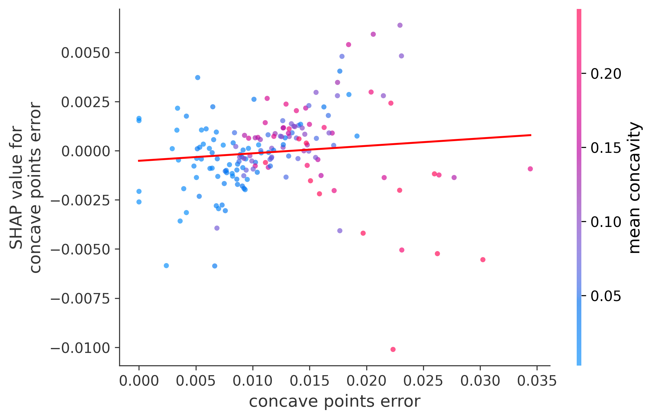 Error Plot