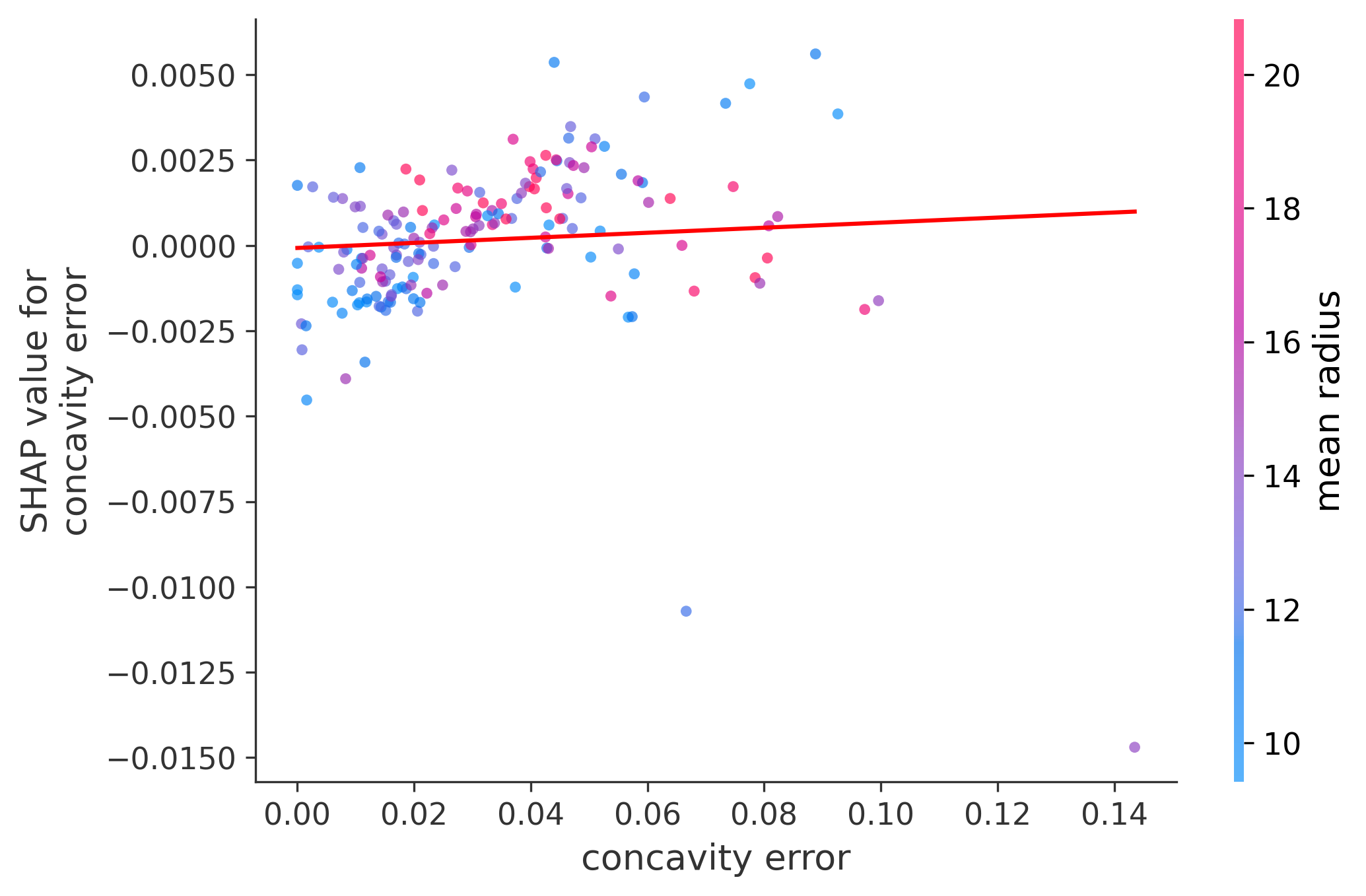 Error Plot