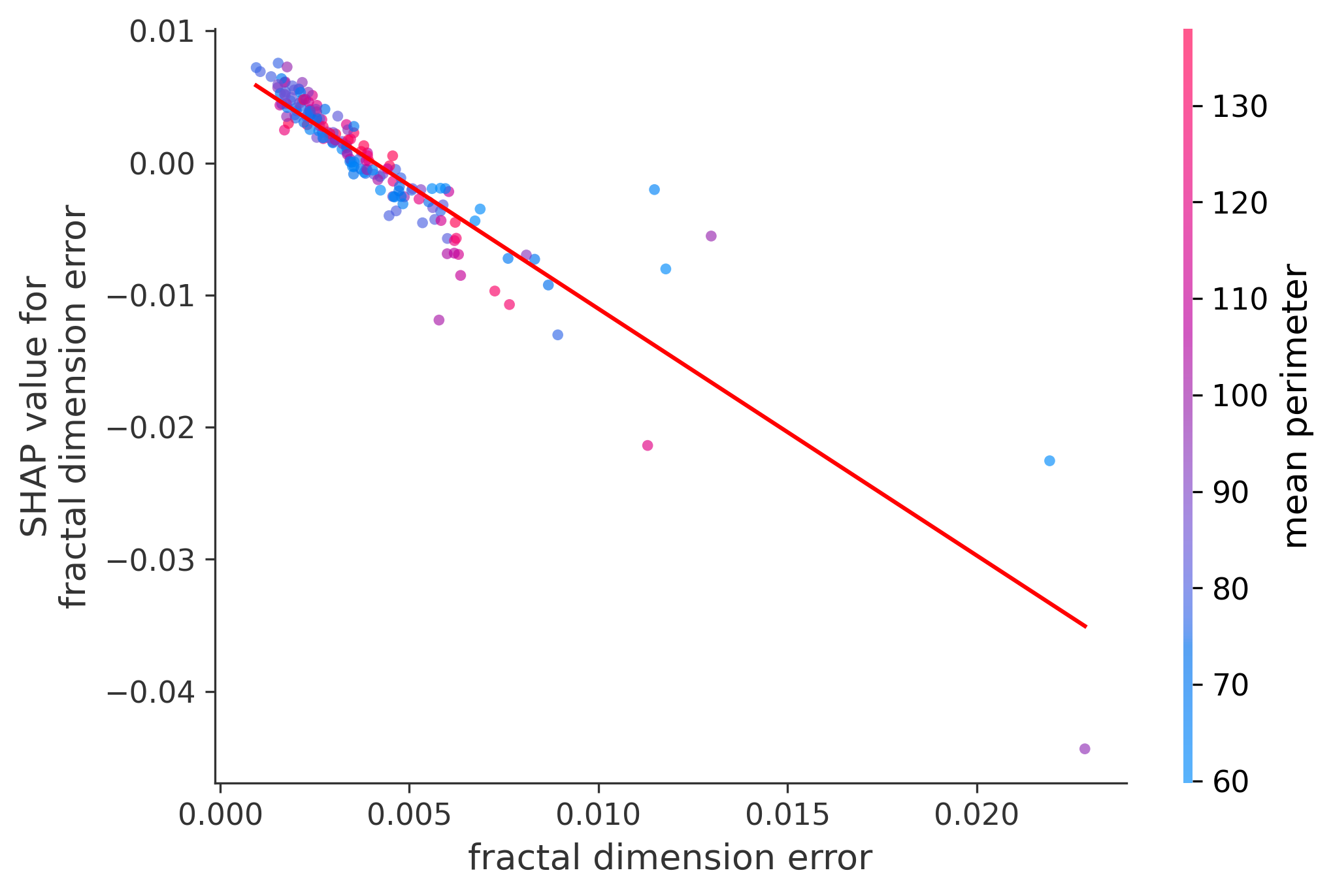 Error Plot