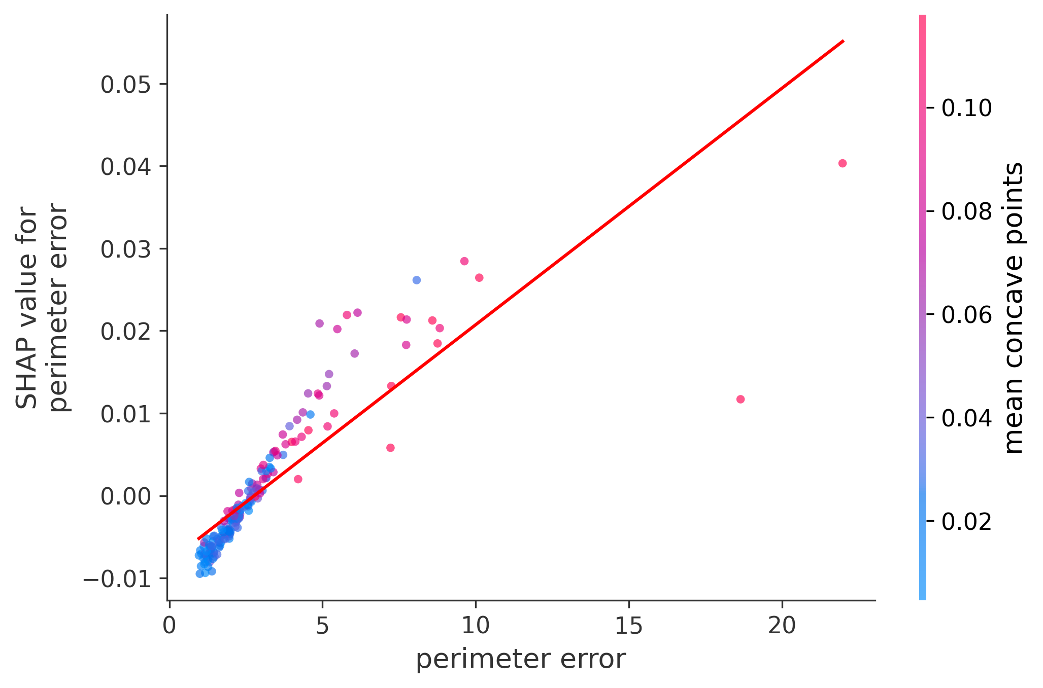 Error Plot