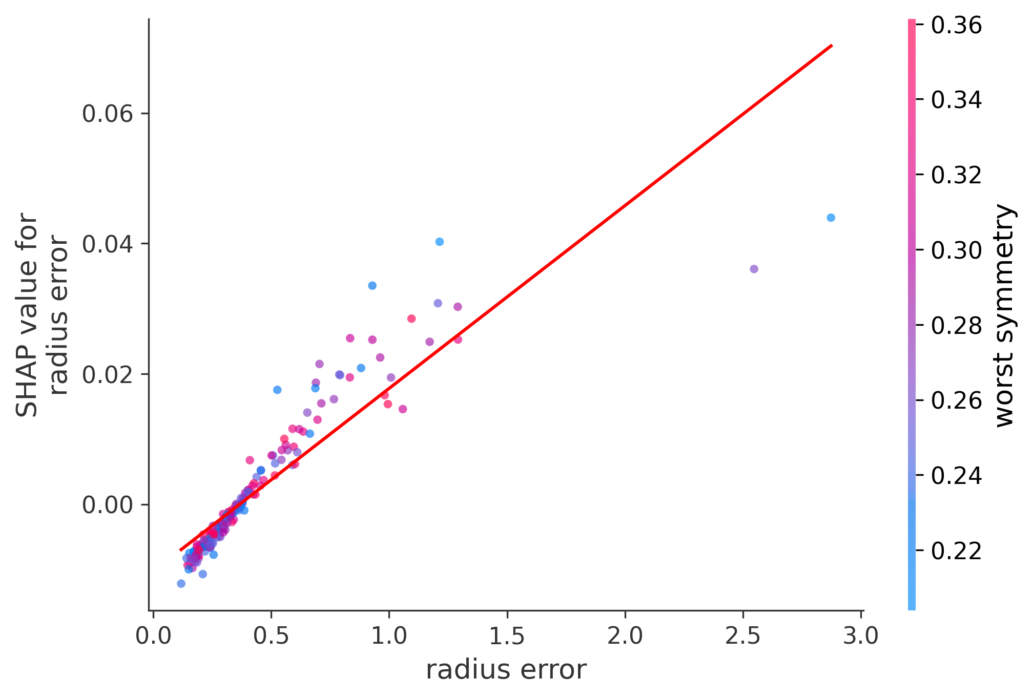 Error Plot