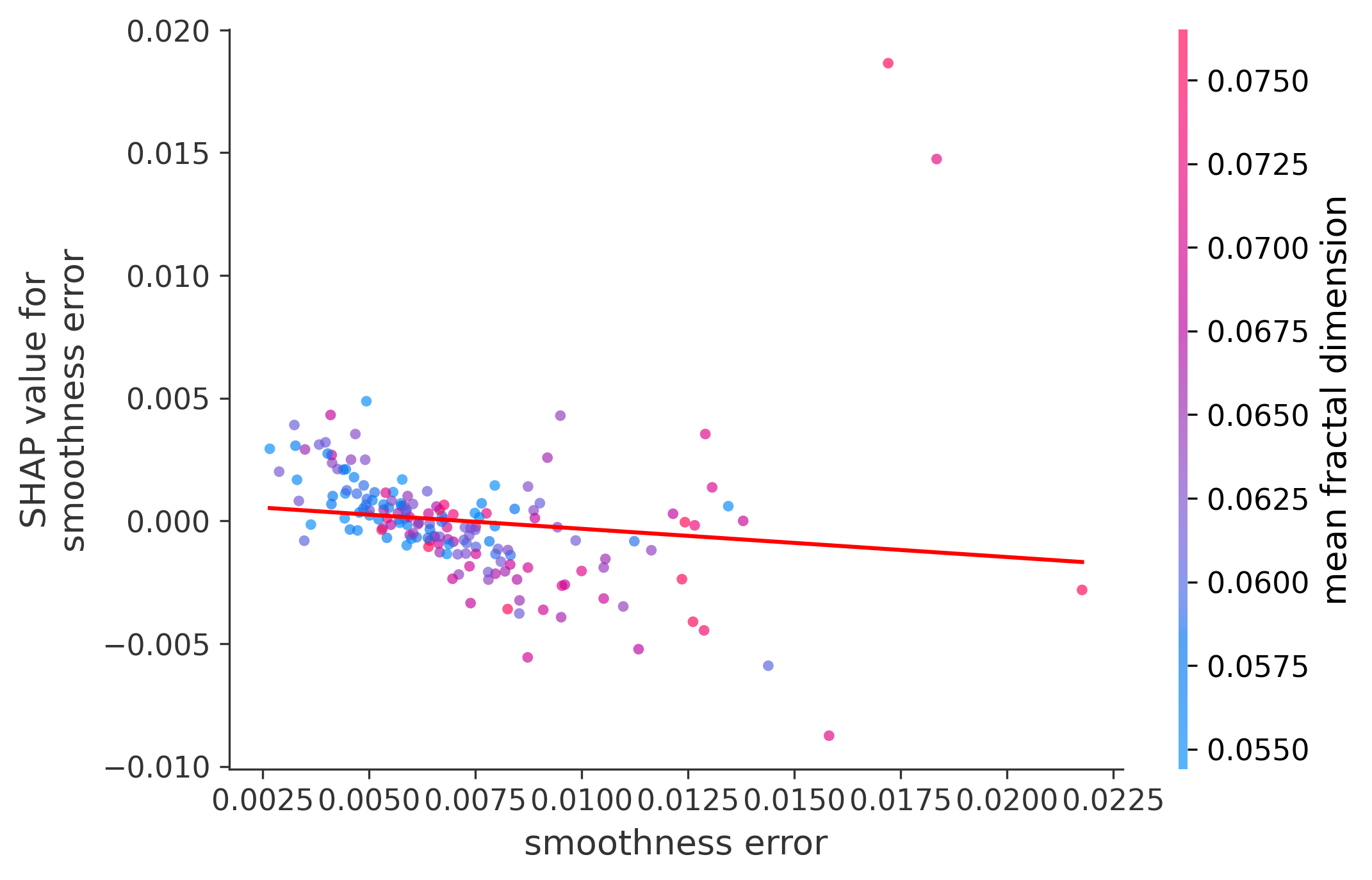 Error Plot