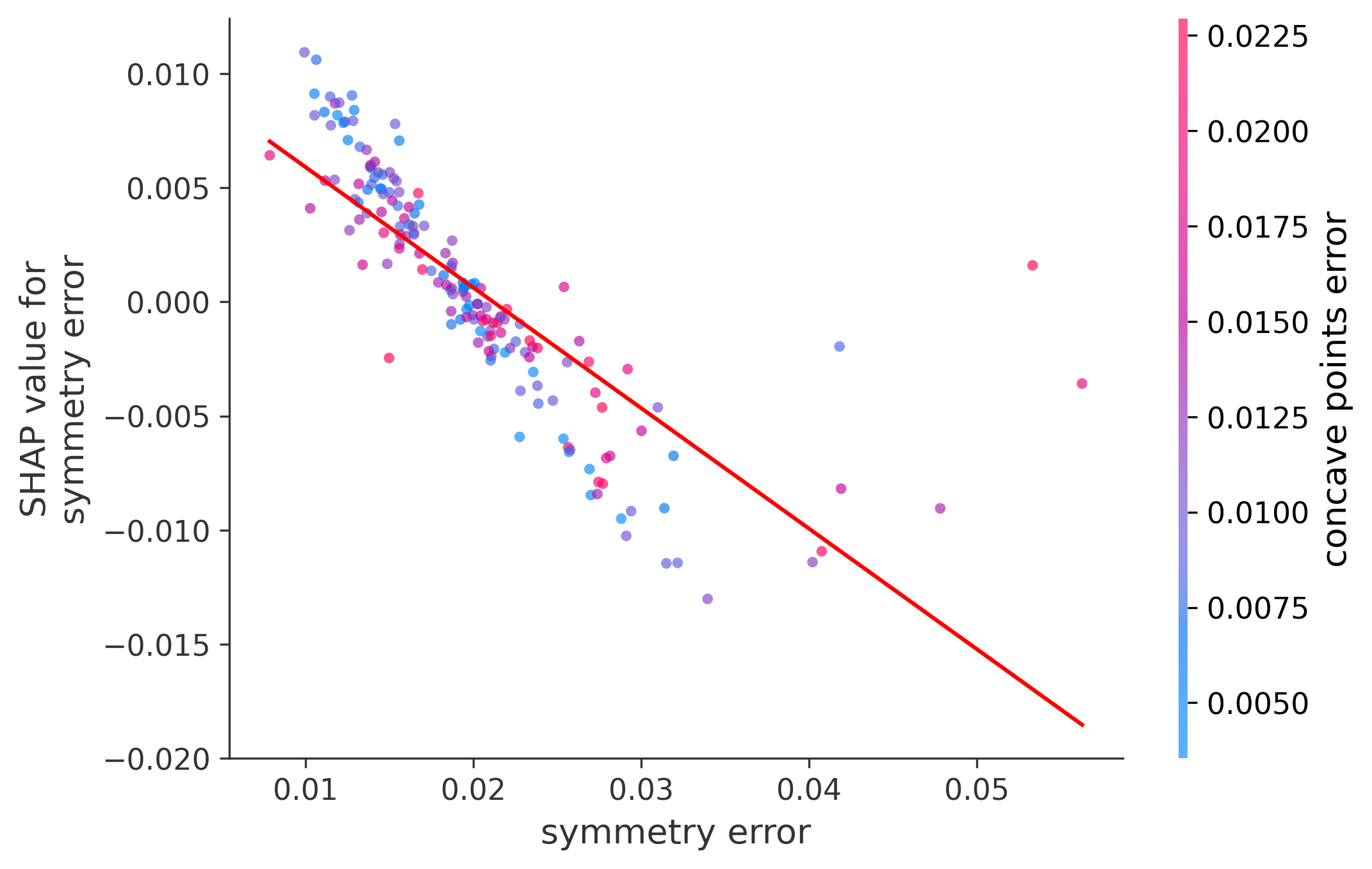 Error Plot