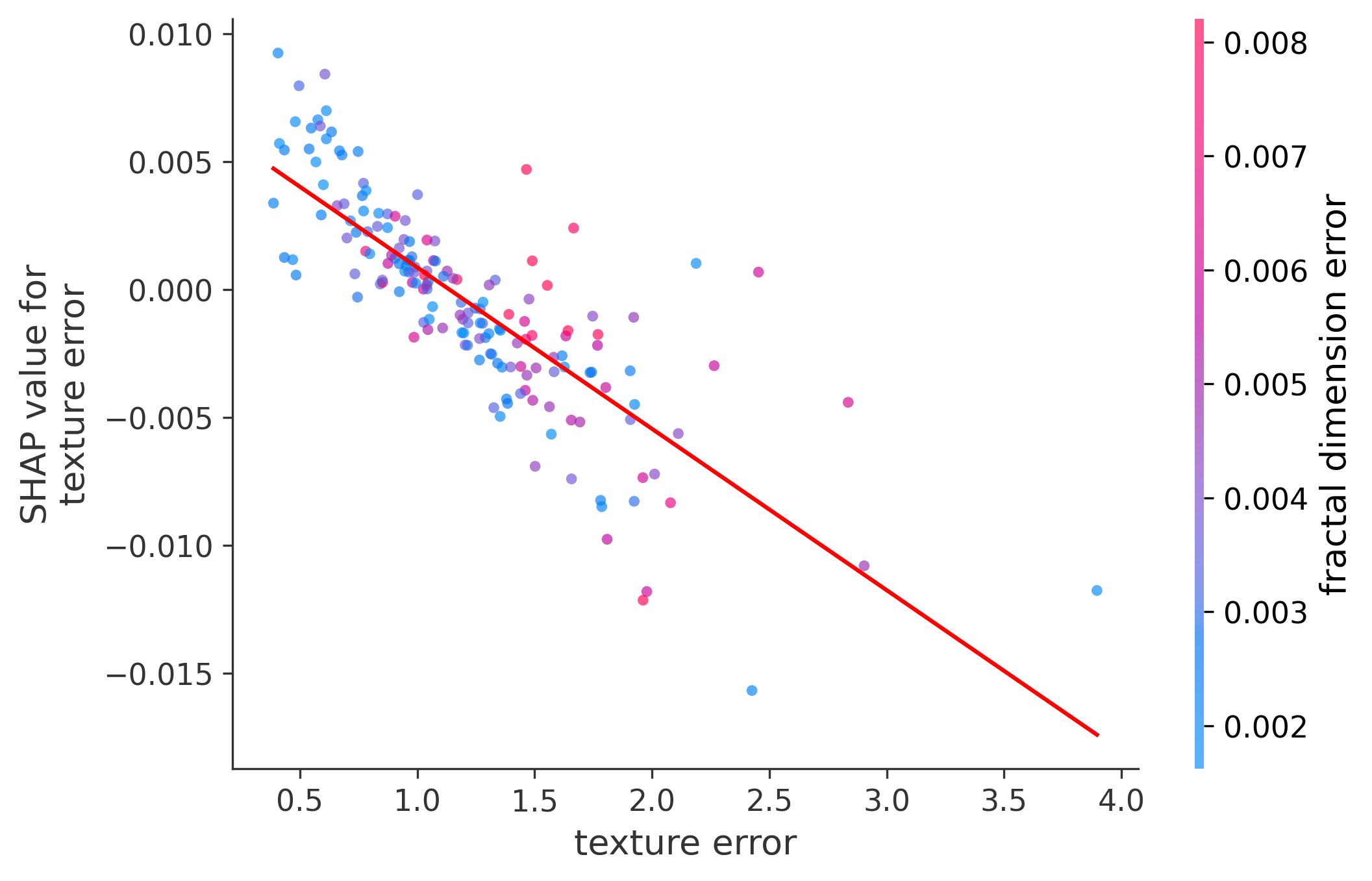 Error Plot