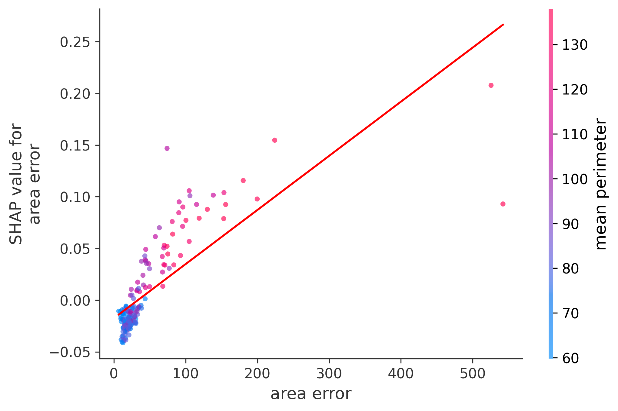 Error Plot