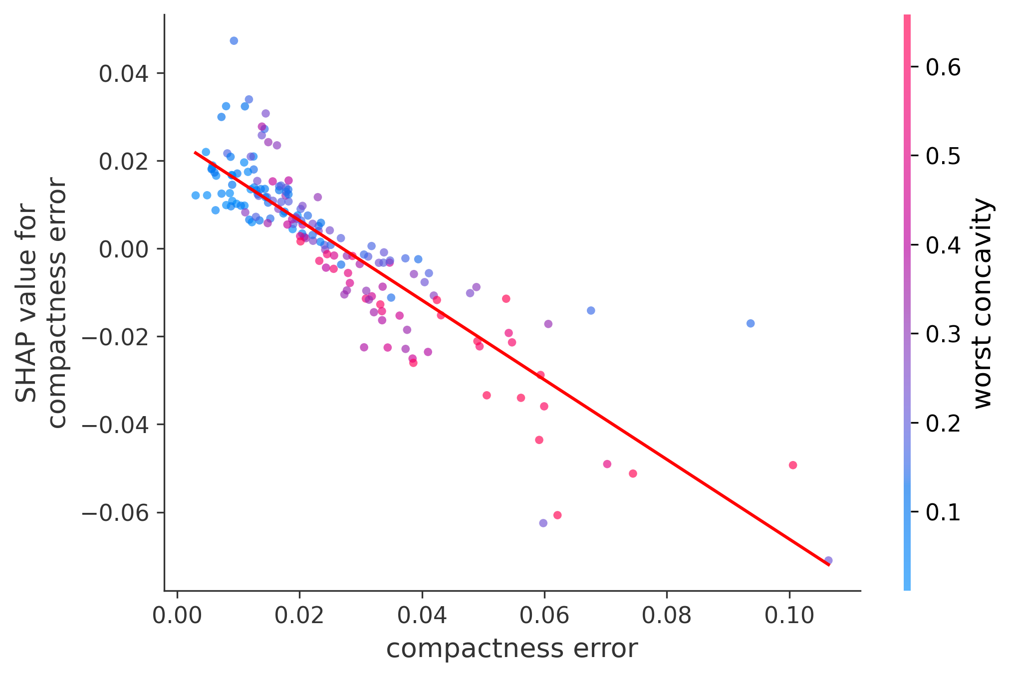 Error Plot