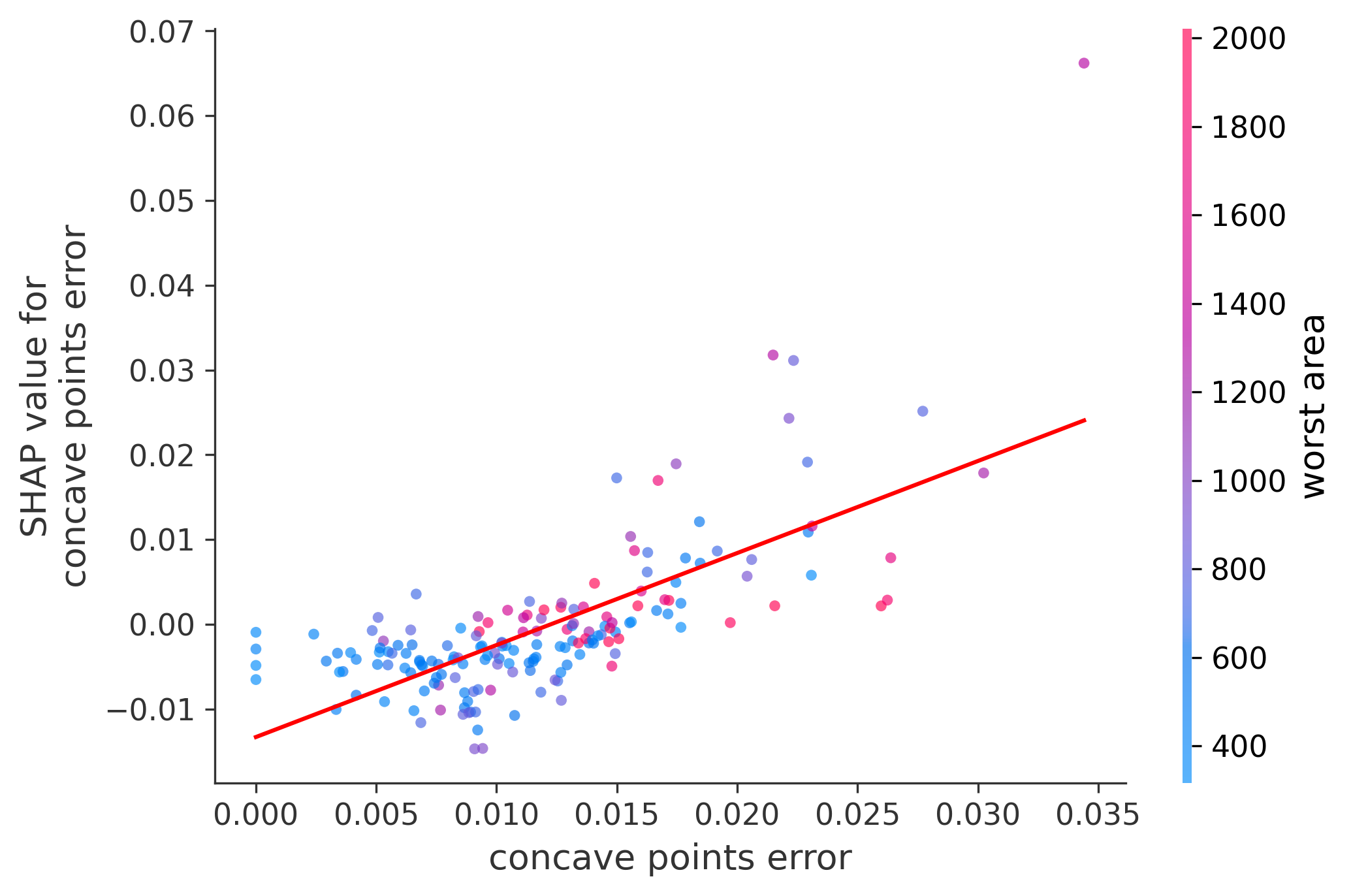 Error Plot