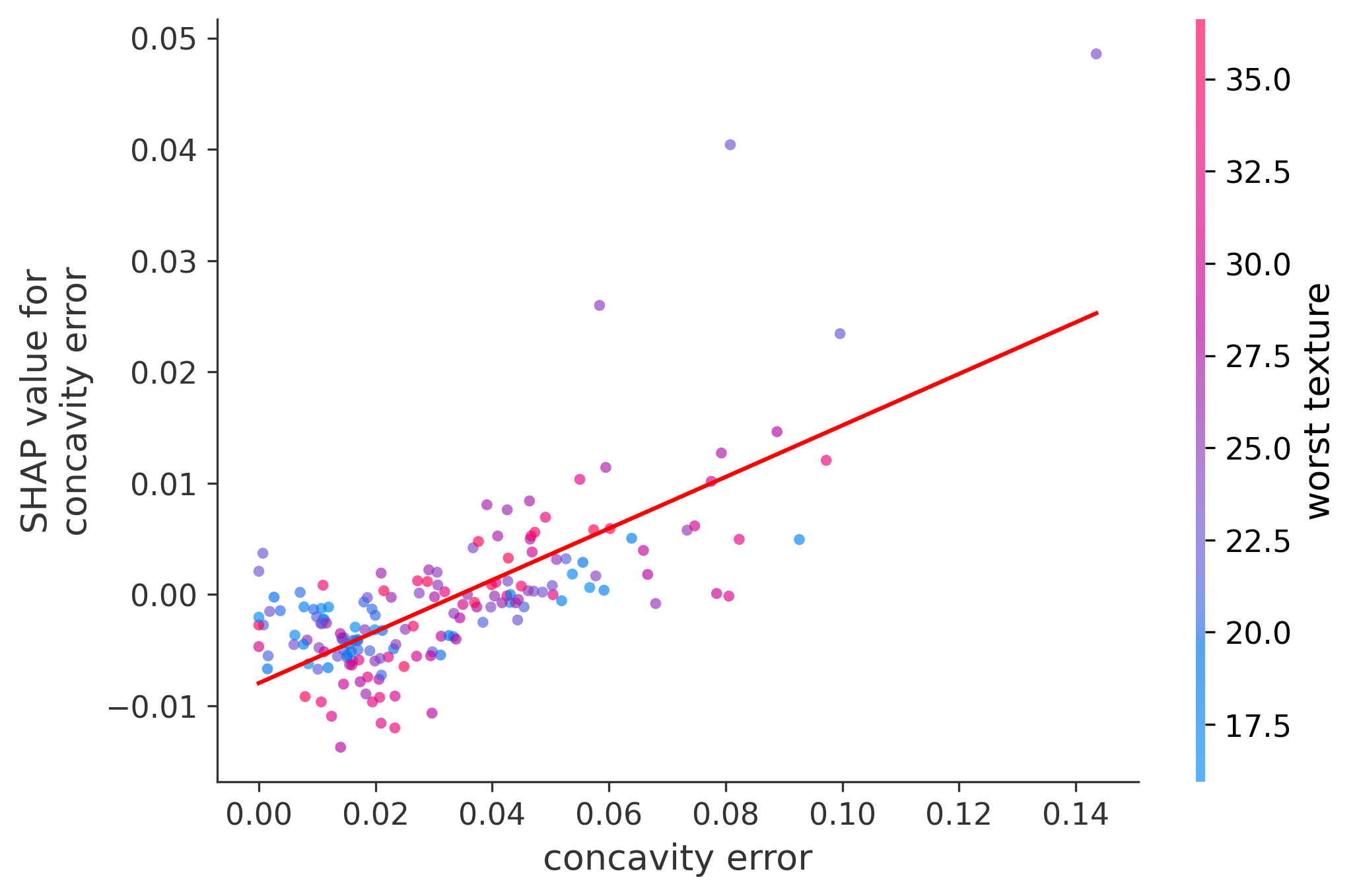 Error Plot