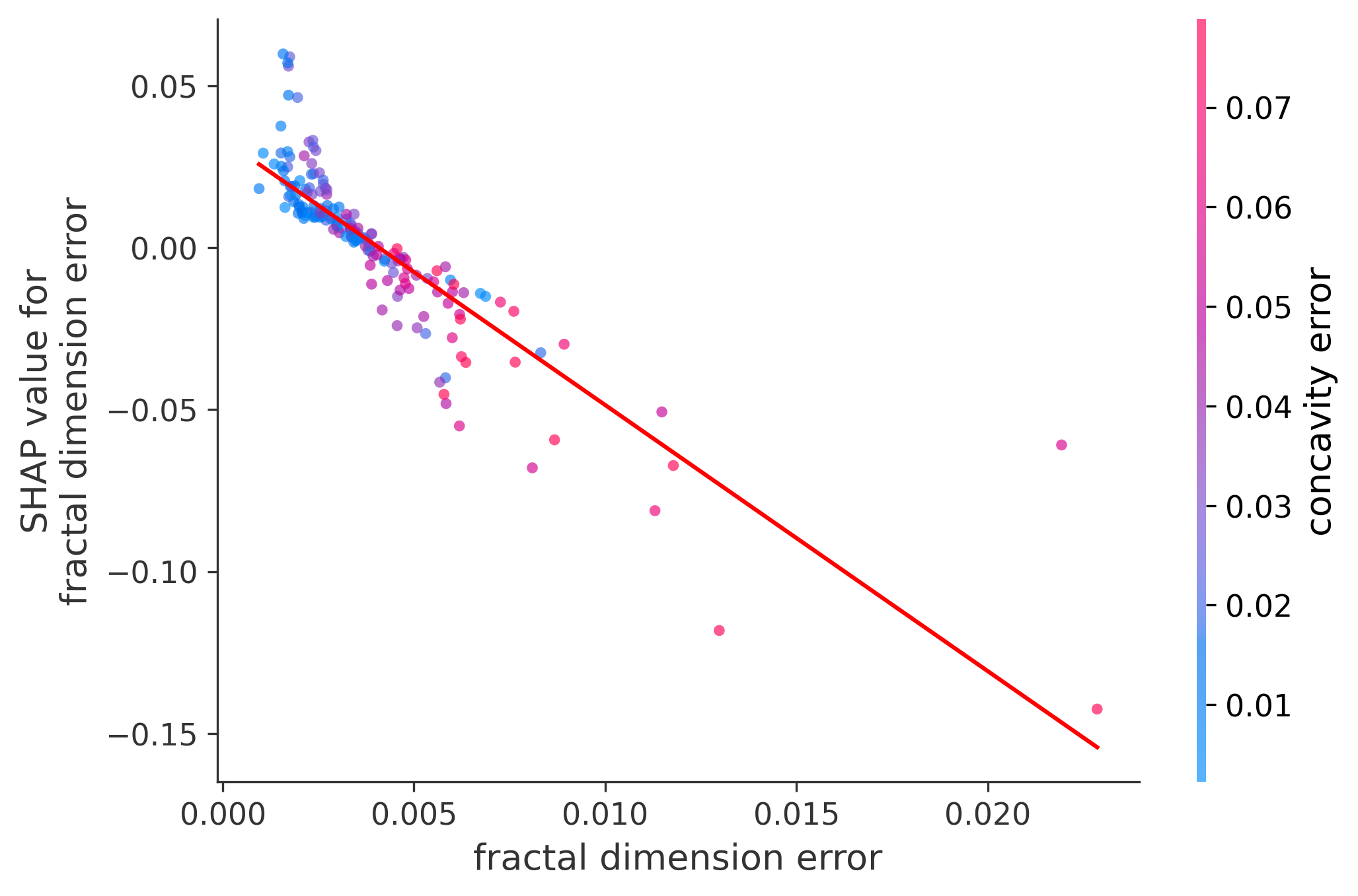 Error Plot