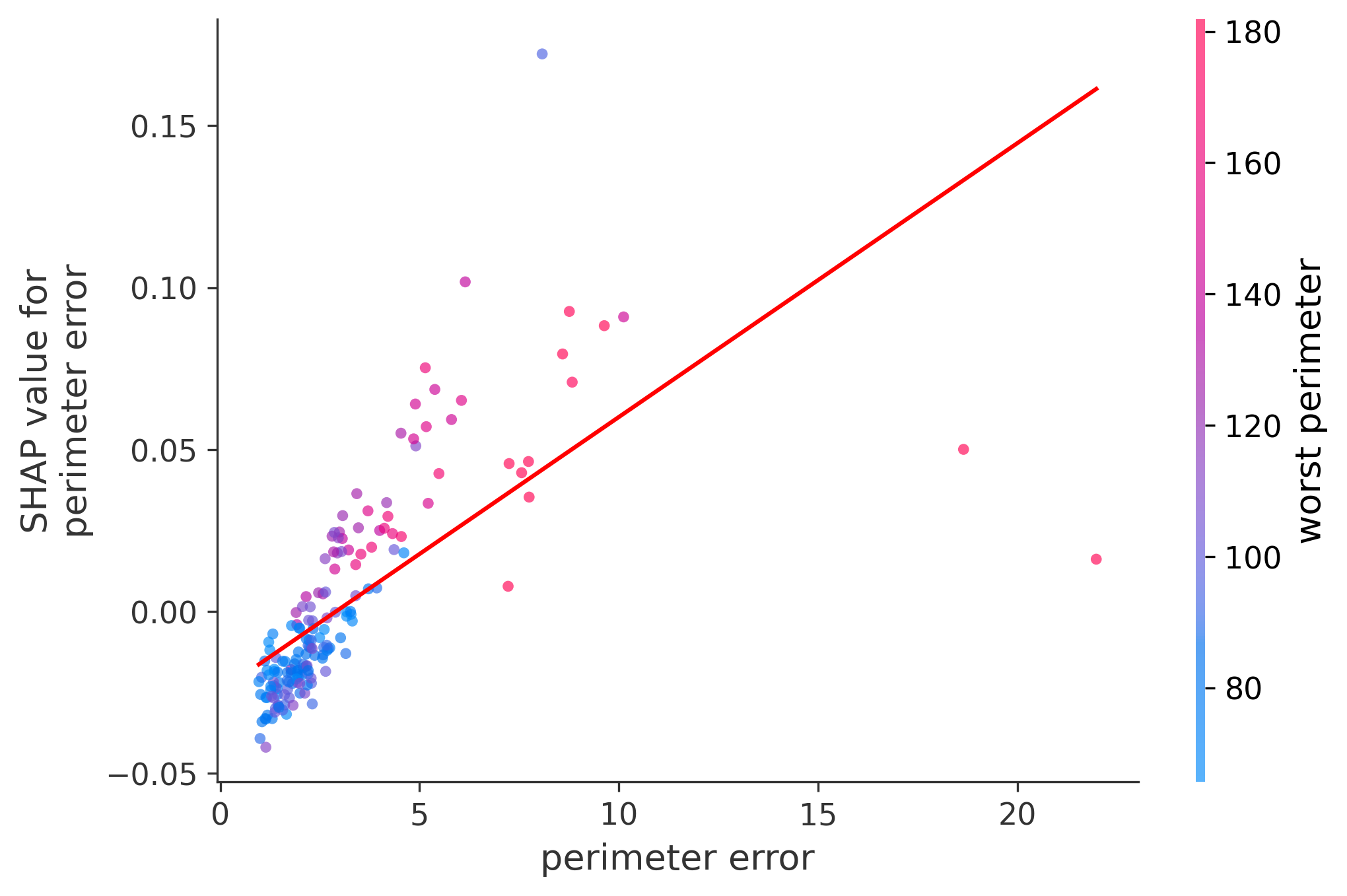 Error Plot