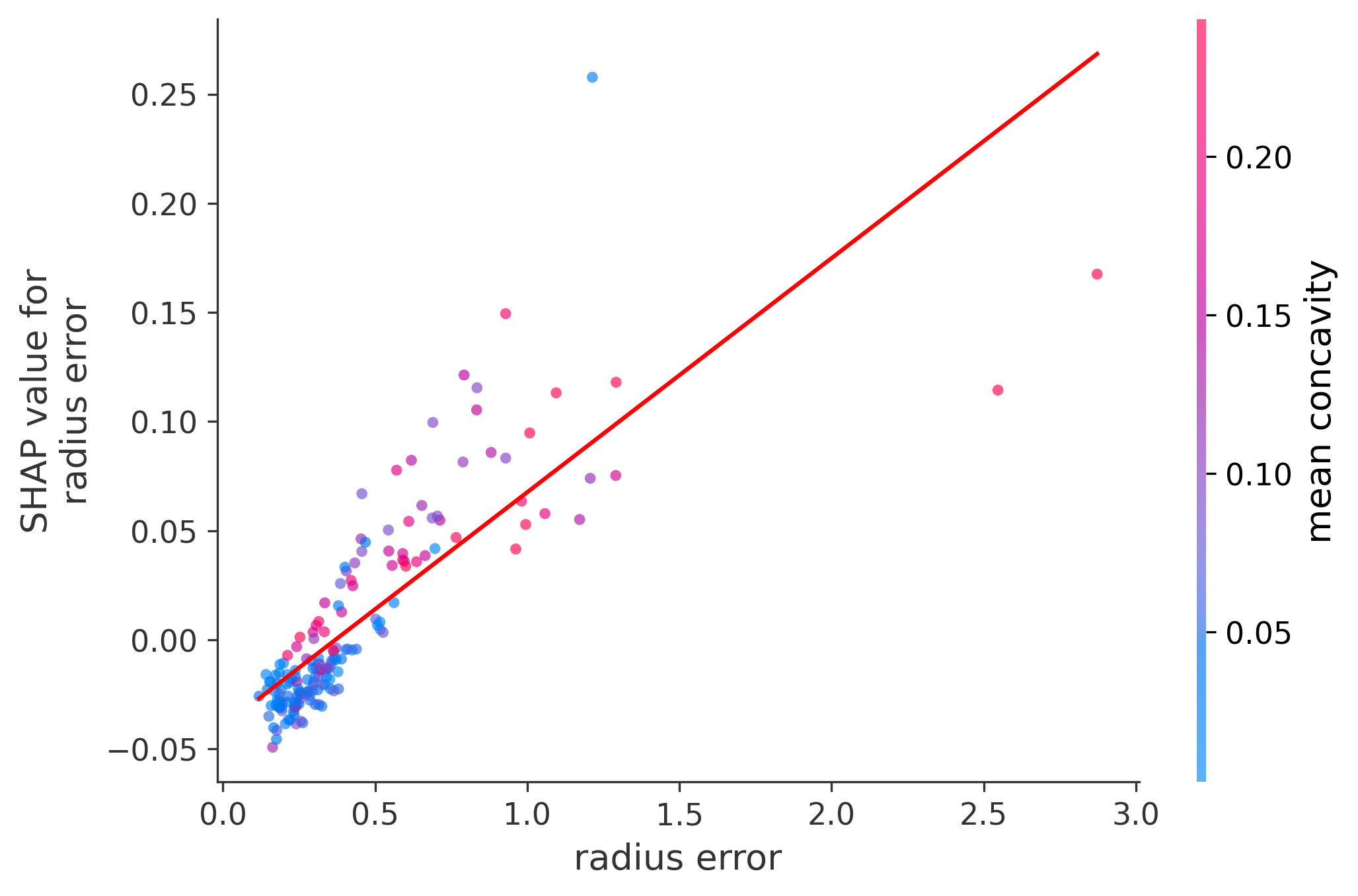 Error Plot