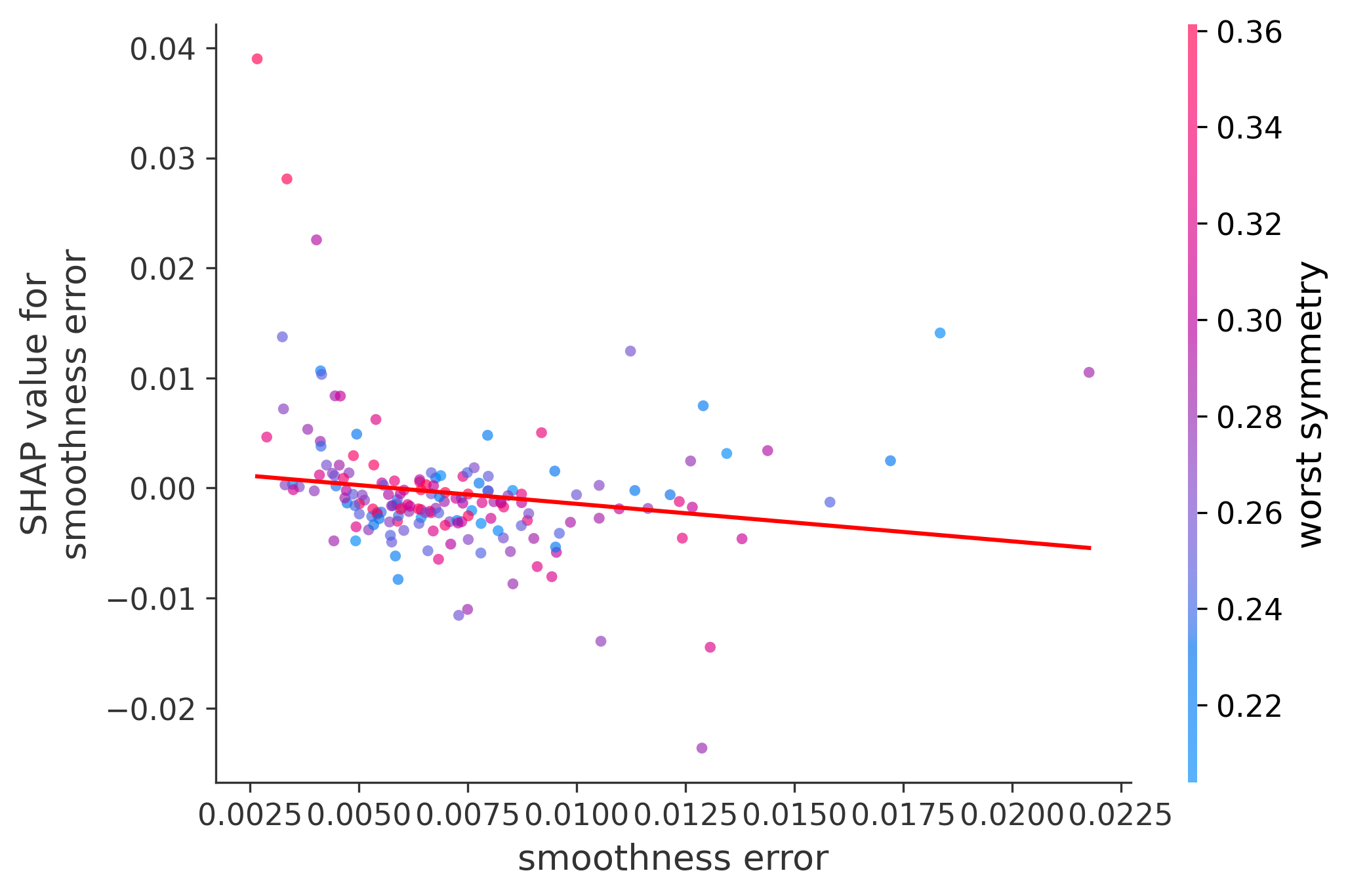 Error Plot