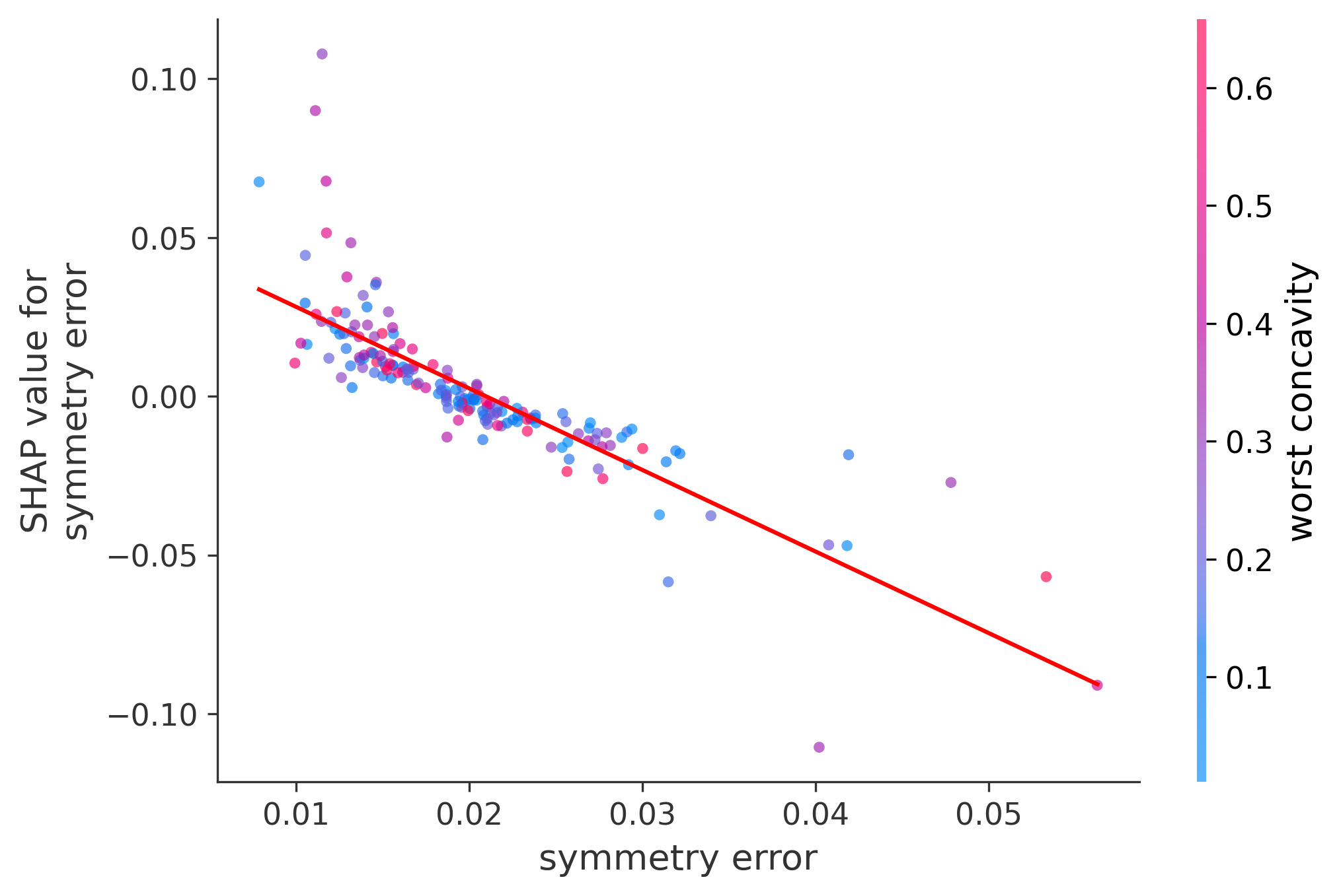 Error Plot