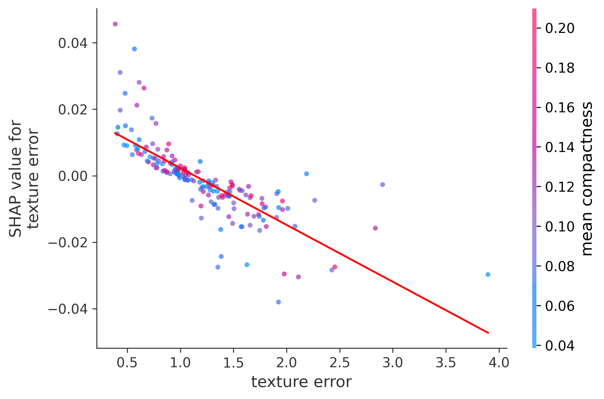 Error Plot