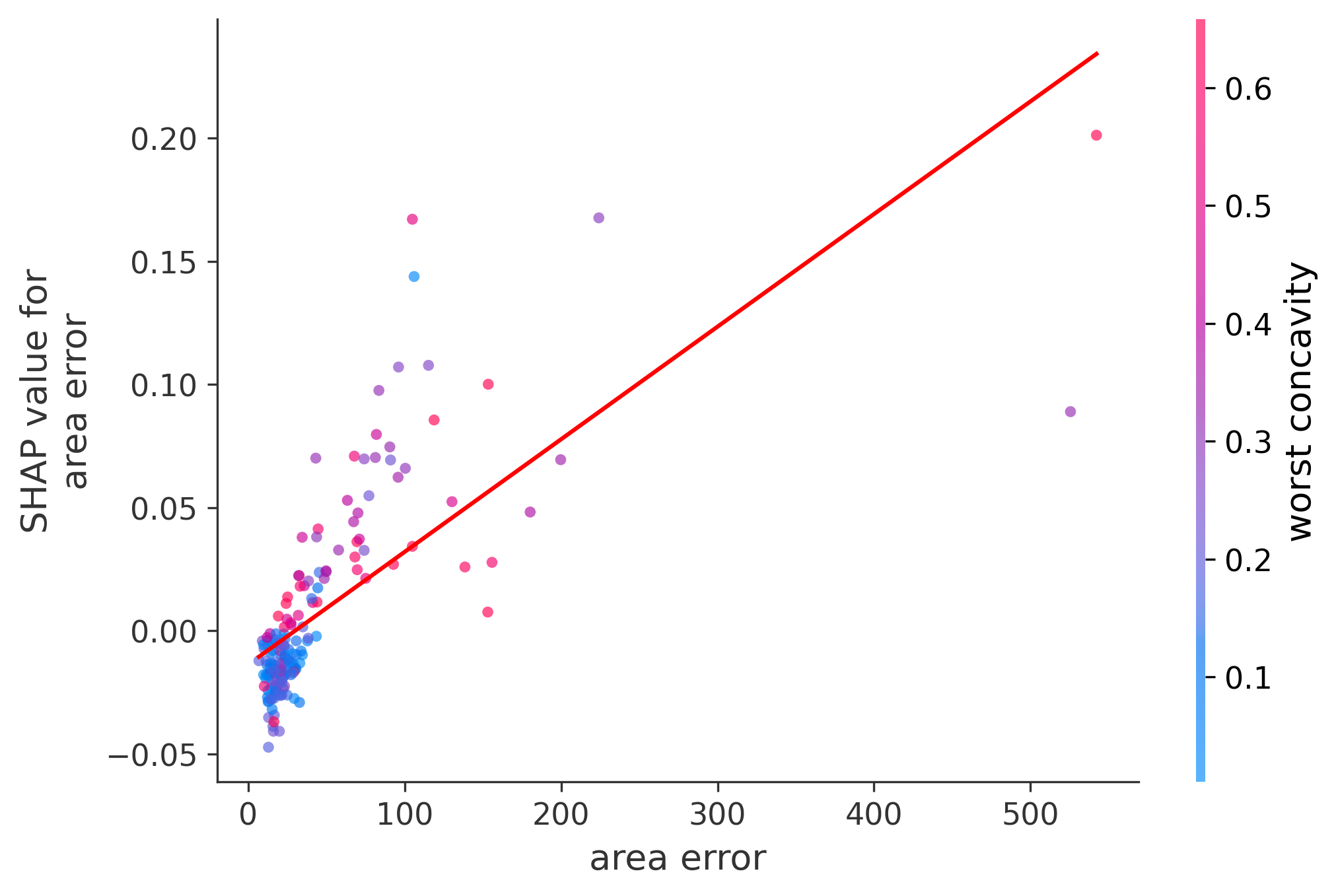 Error Plot