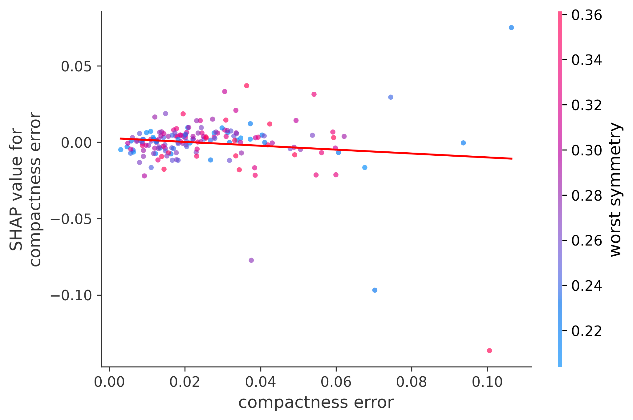 Error Plot