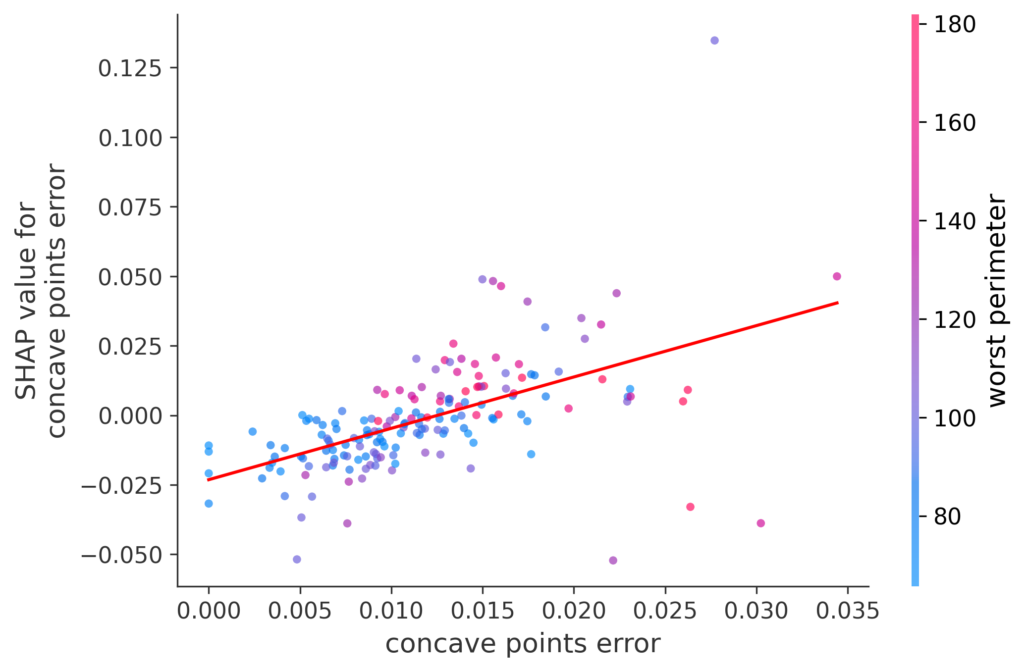 Error Plot