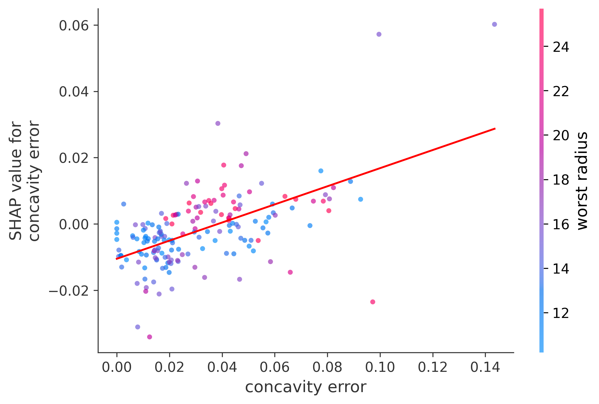 Error Plot