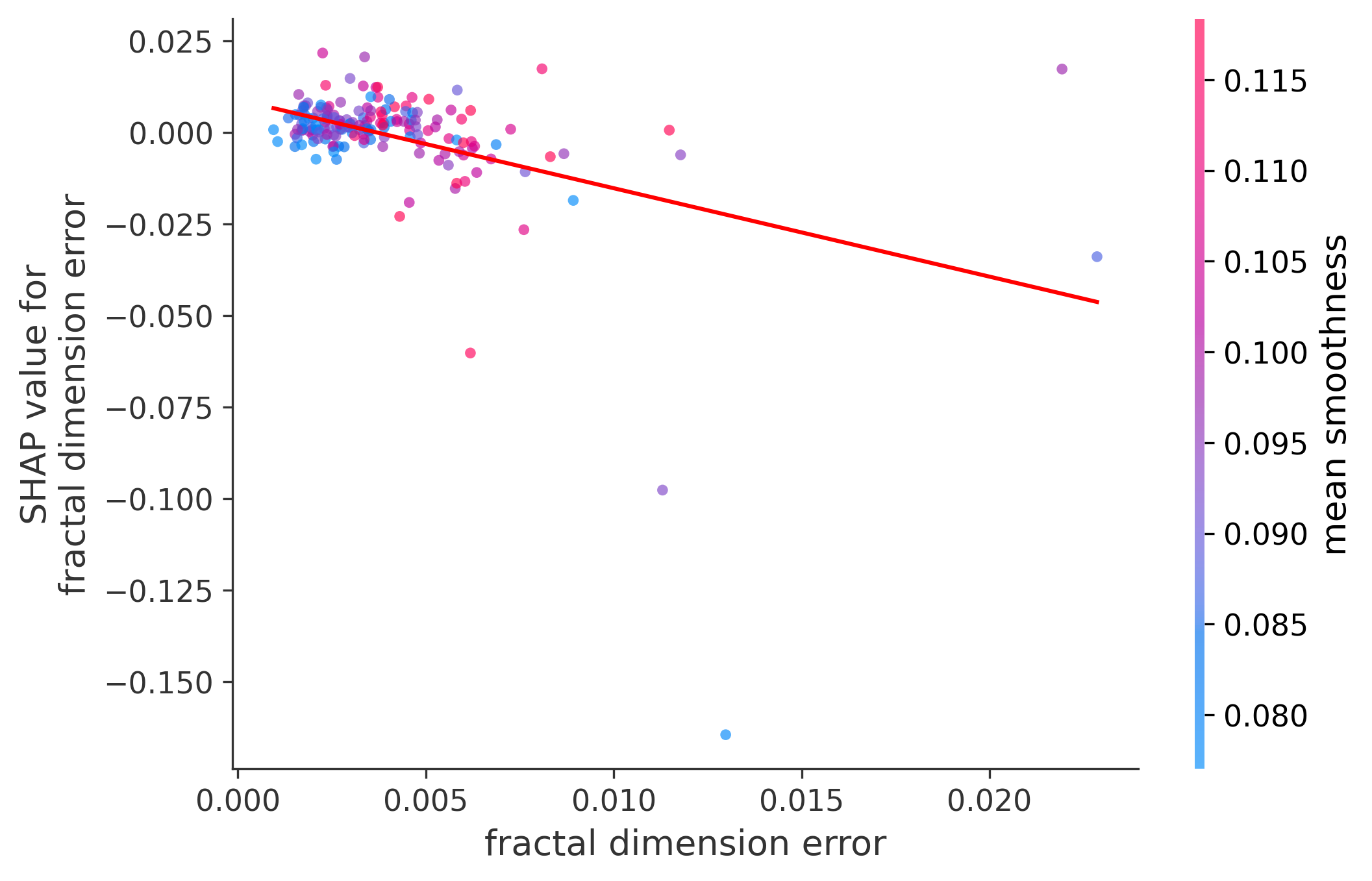 Error Plot