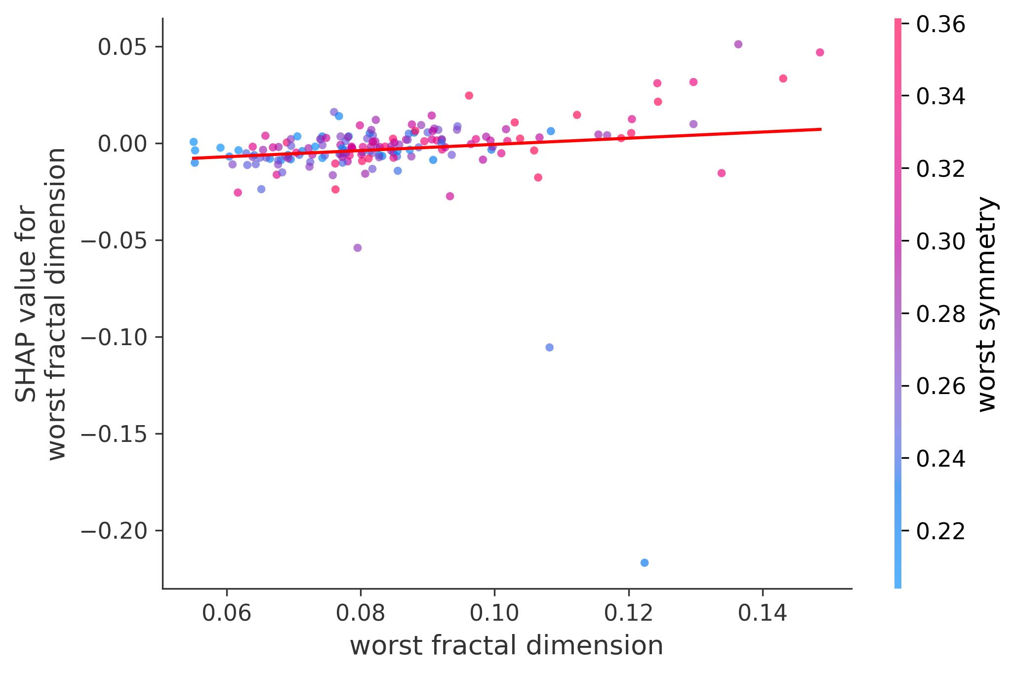 Worst Plot