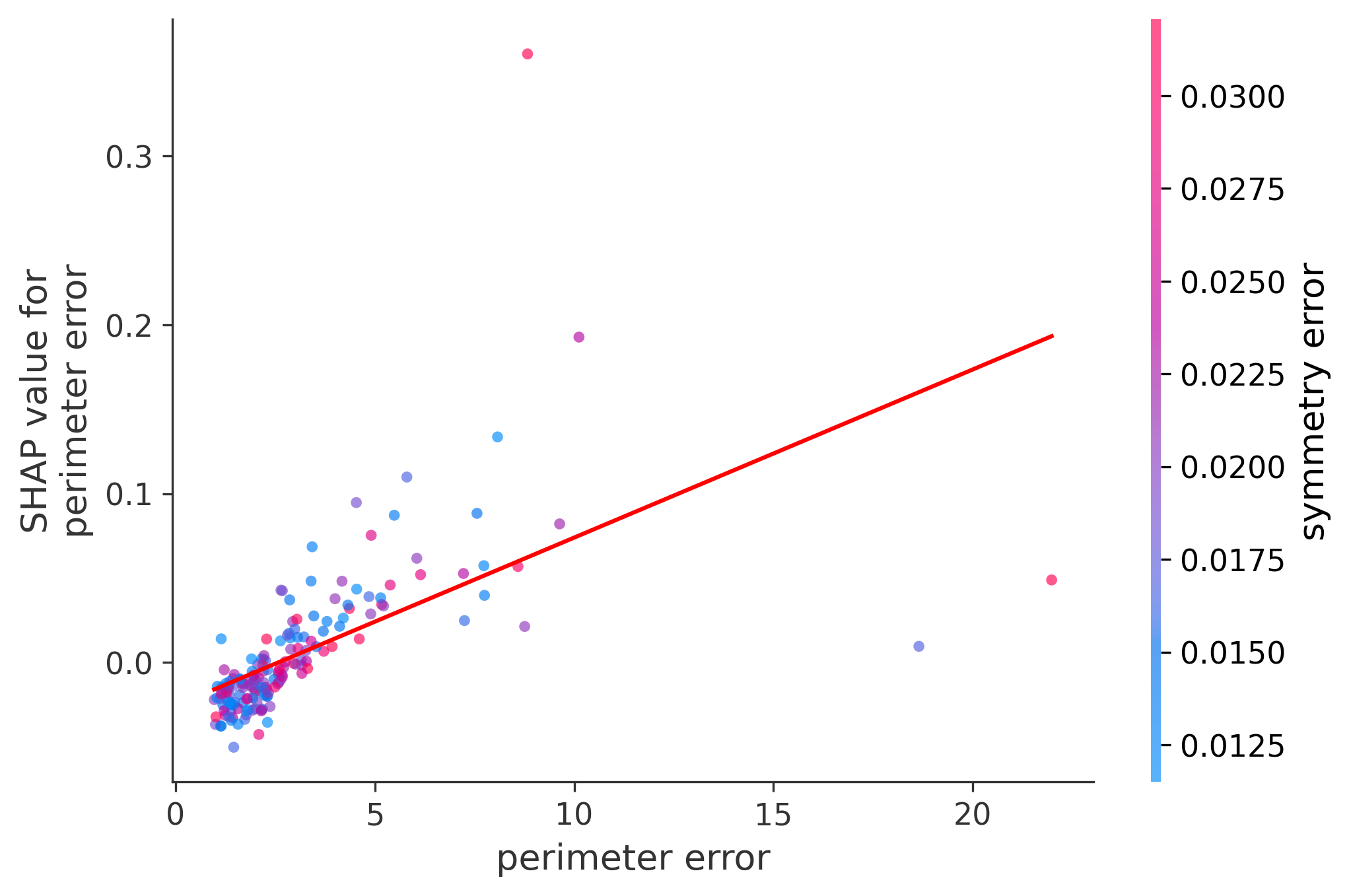 Error Plot