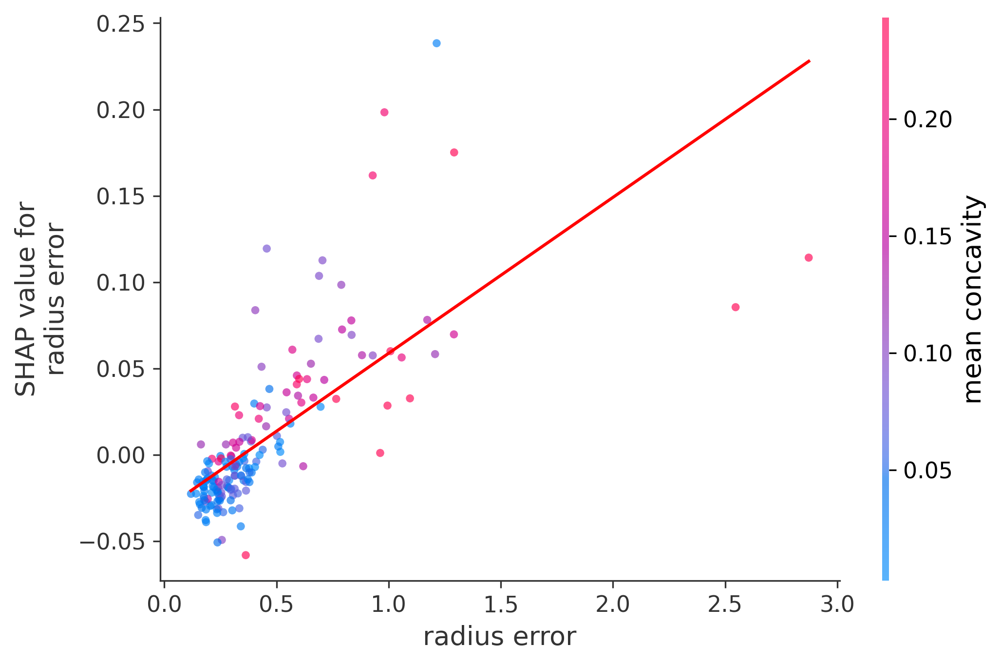 Error Plot