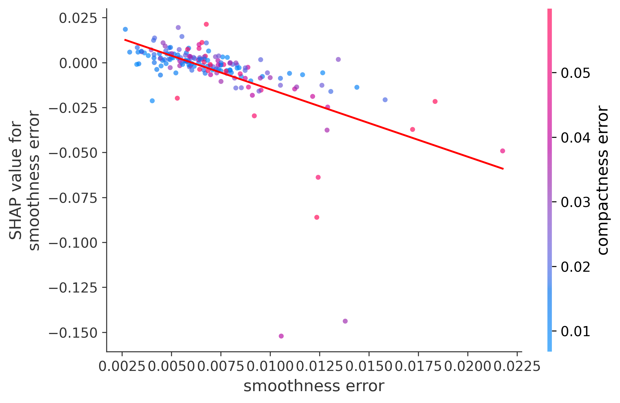 Error Plot