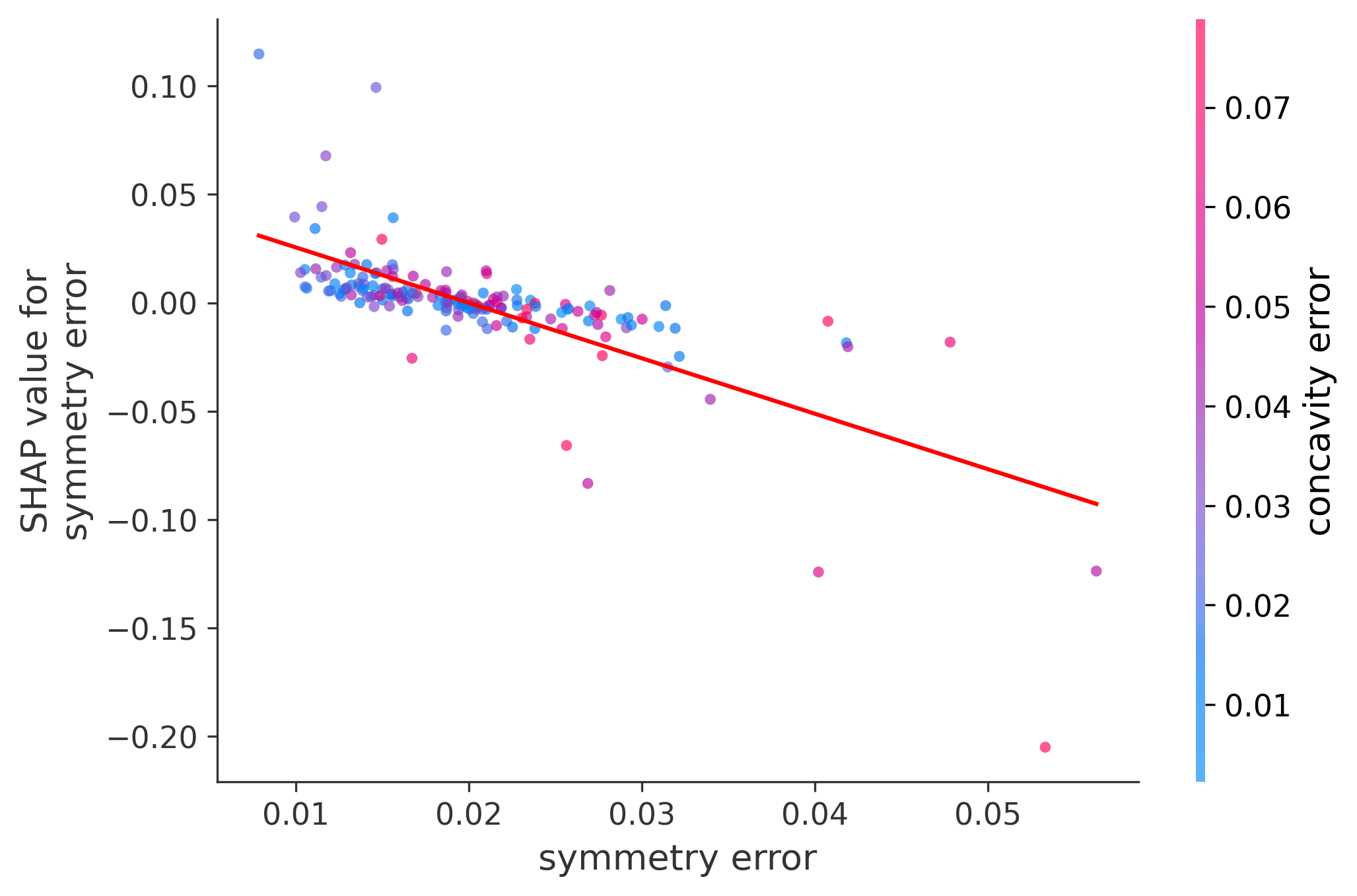 Error Plot