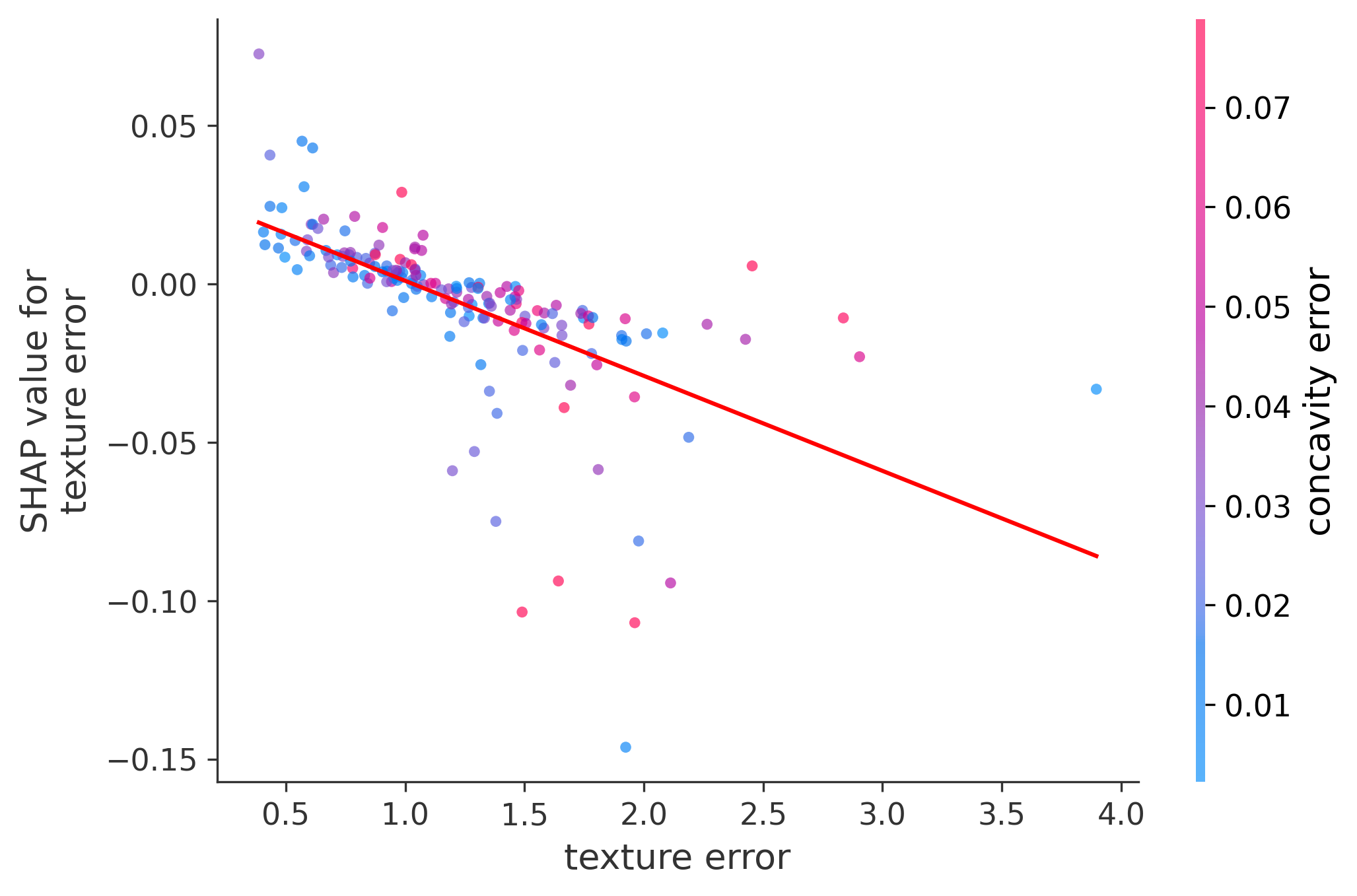 Error Plot