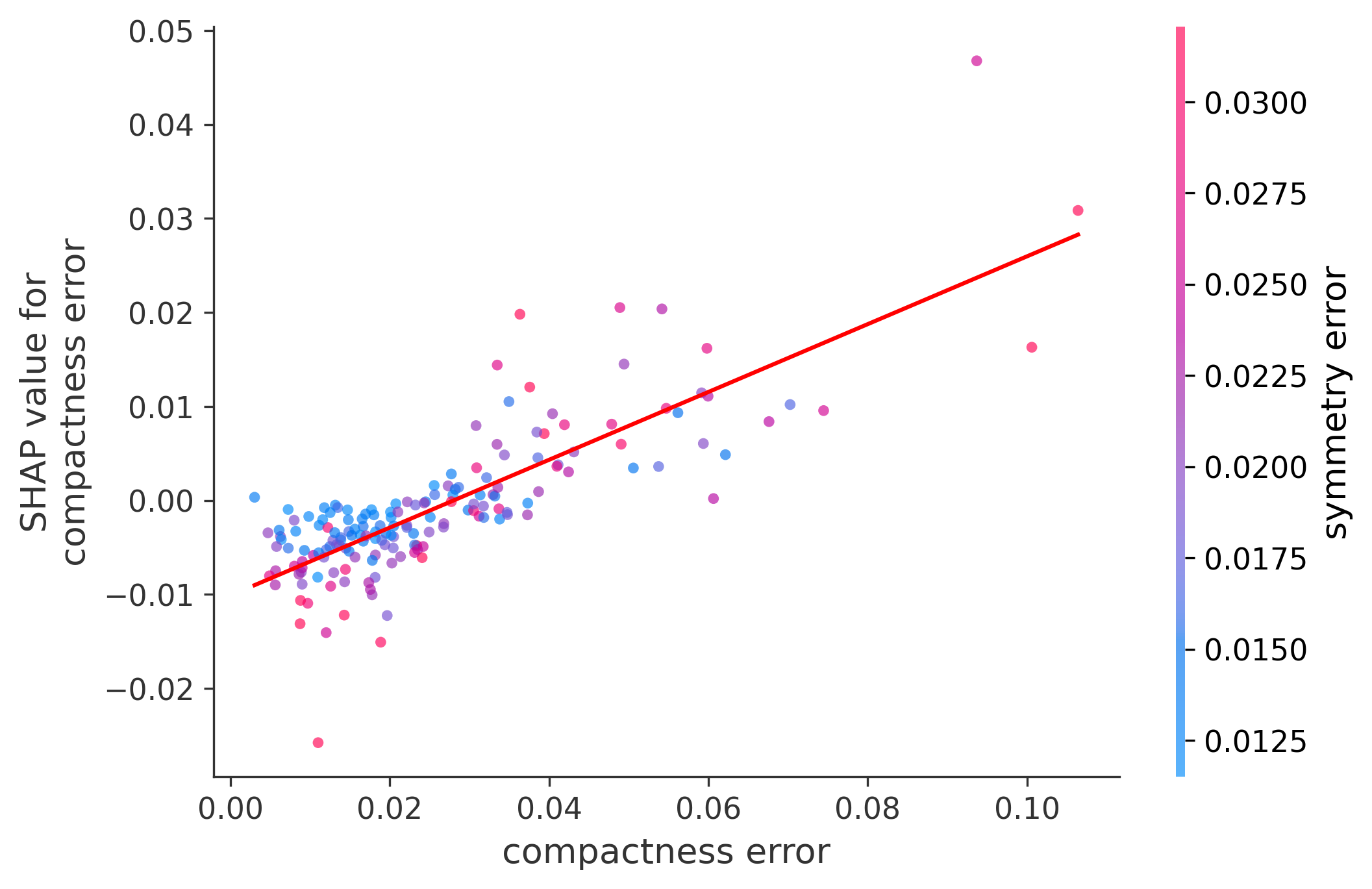 Error Plot