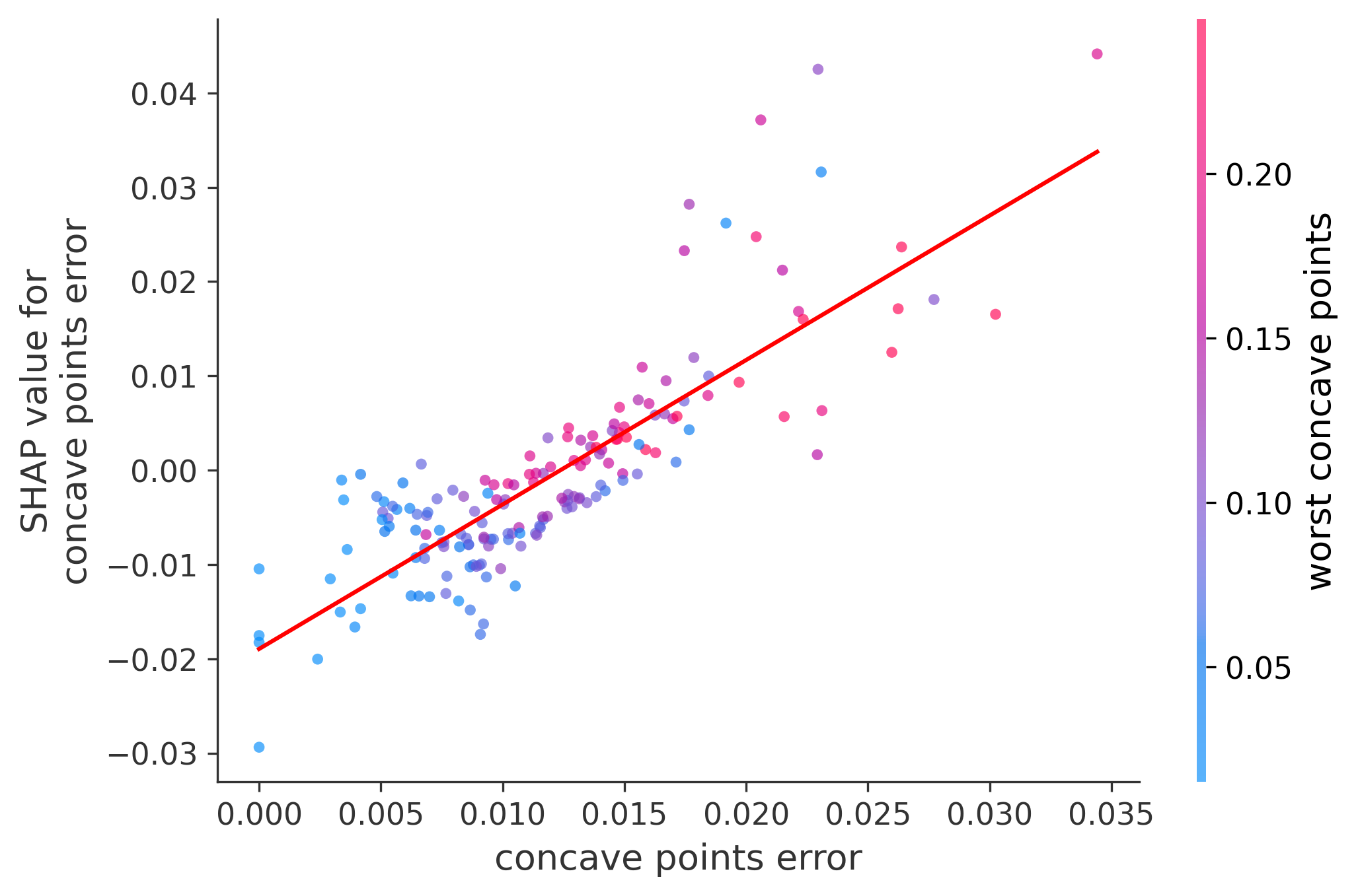 Error Plot